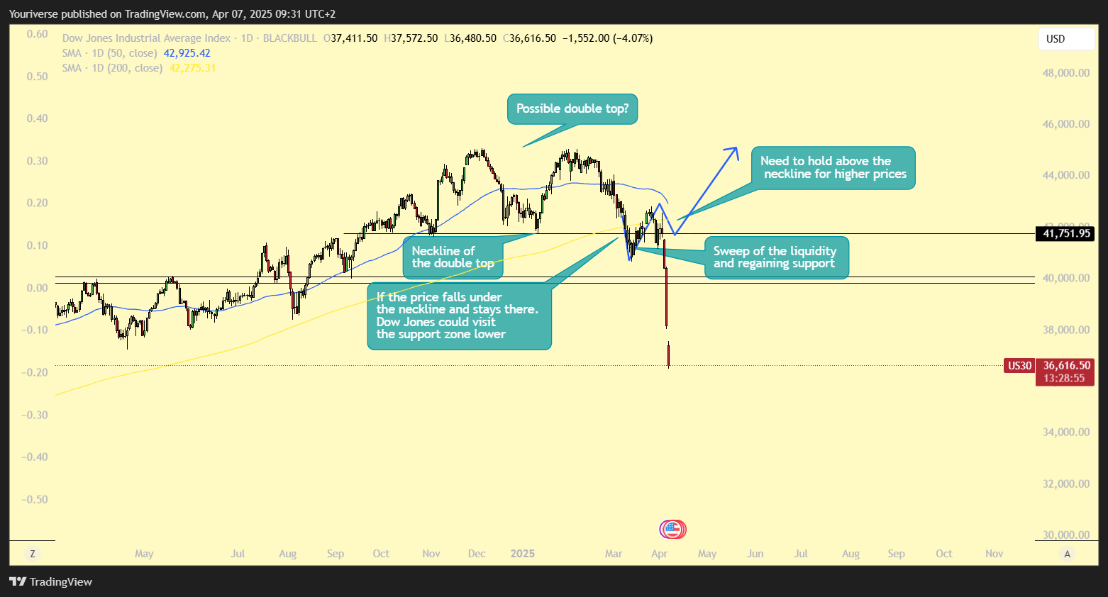 BLACKBULL:US30 Chart Image by Youriverse