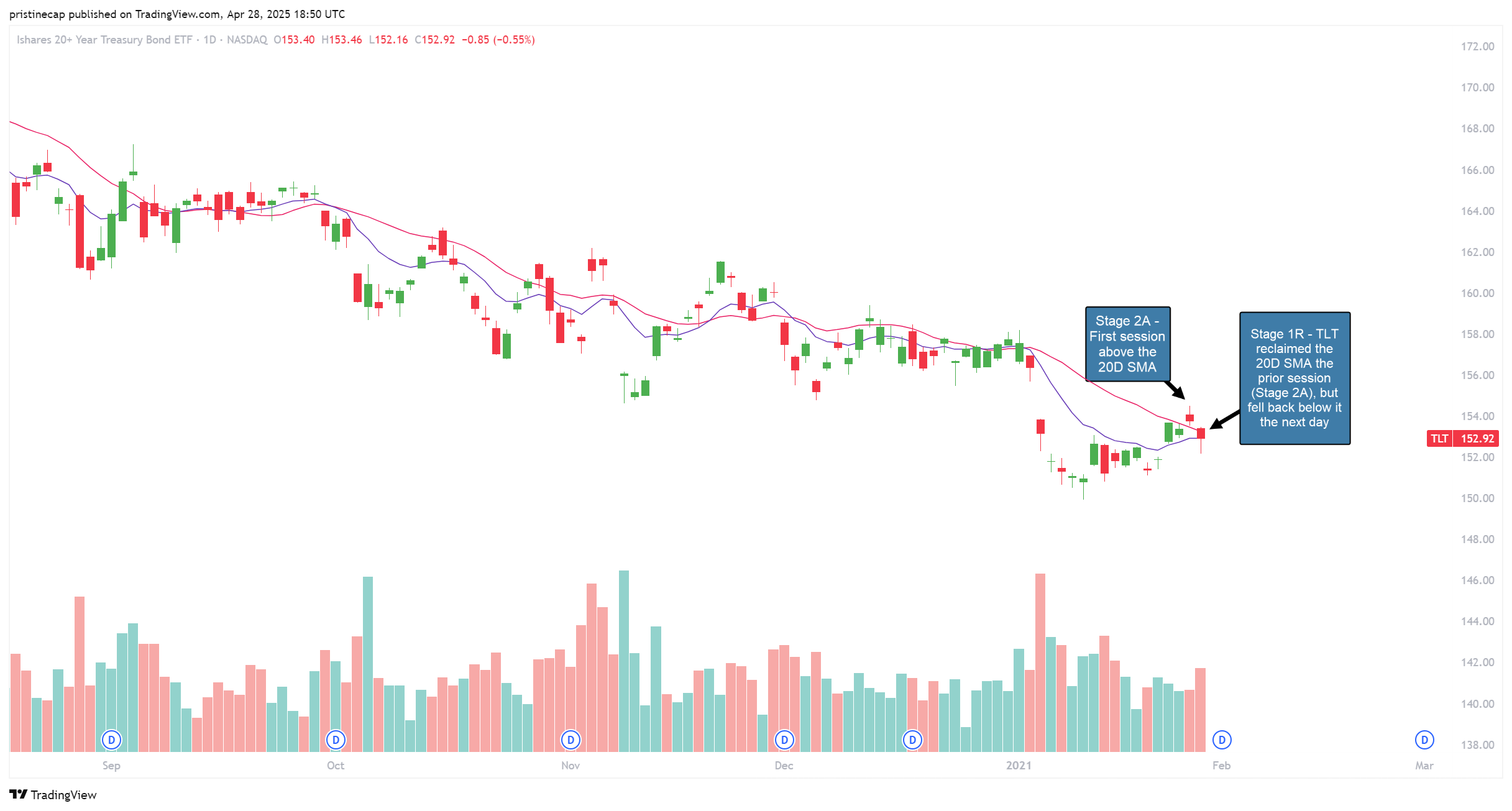 NASDAQ:TLT Chart Image by pristinecap