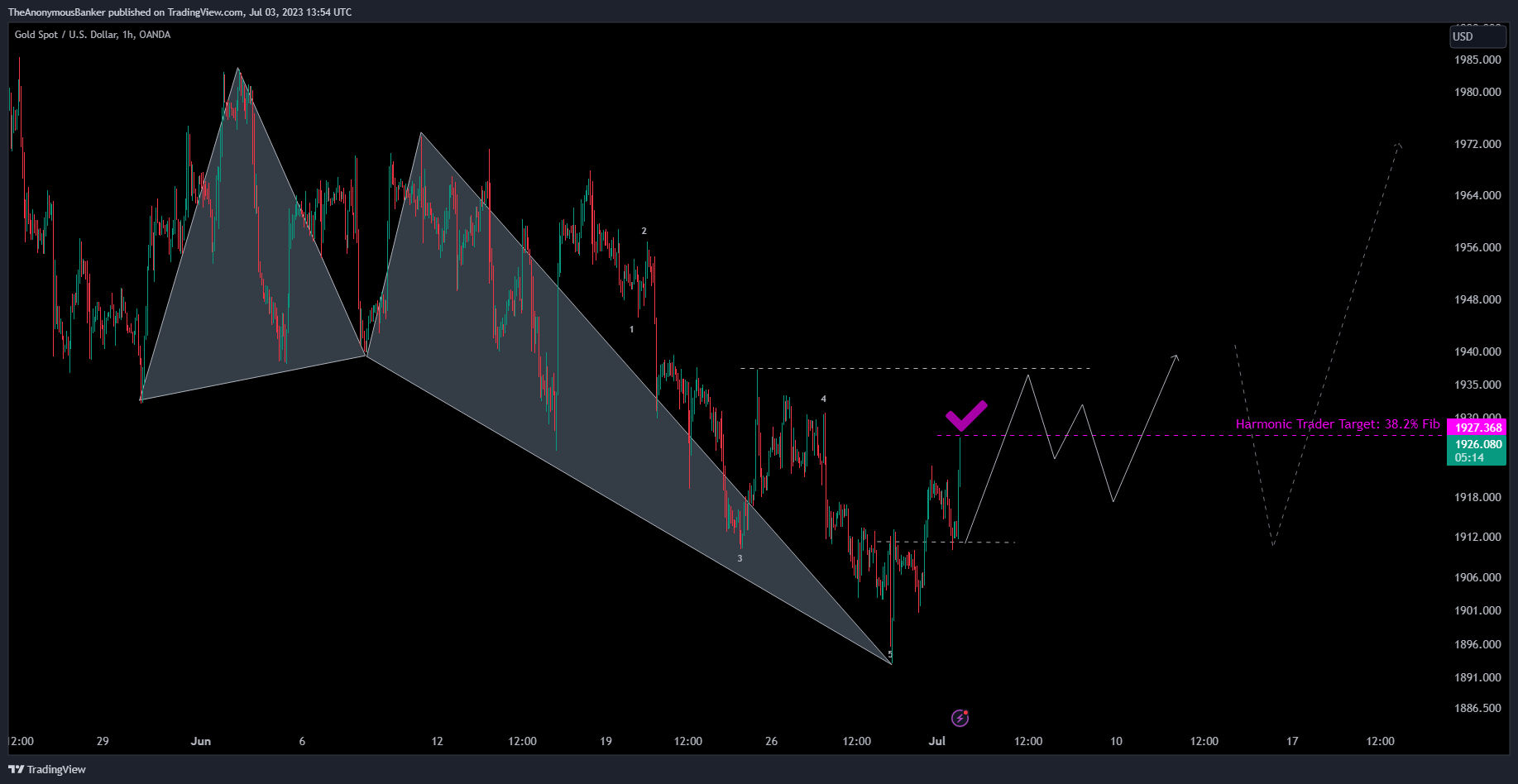 OANDA:XAUUSD Chartbild von TheAnonymousBanker