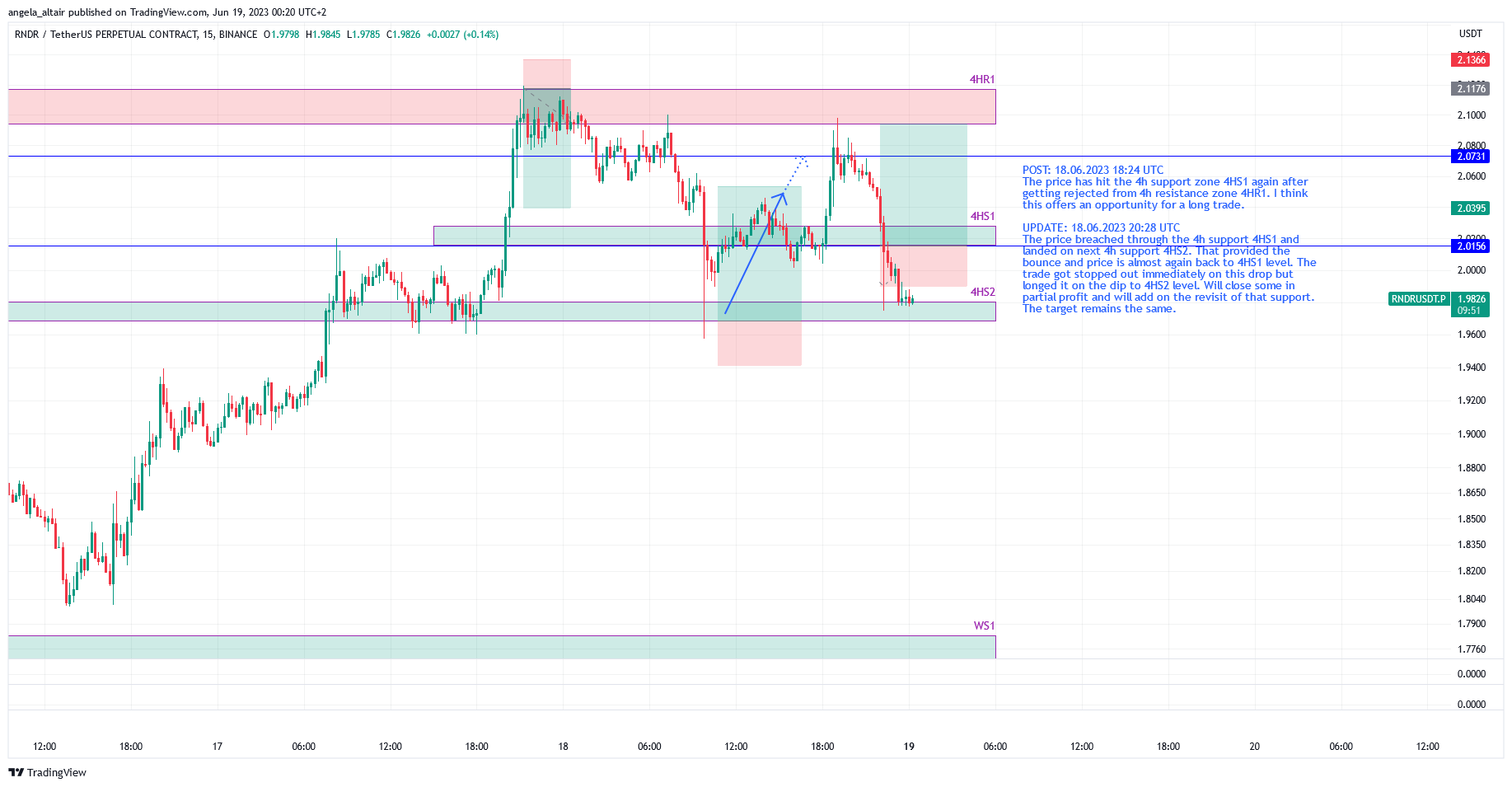 BINANCE:RNDRUSDT.P Chart Image by angela_altair