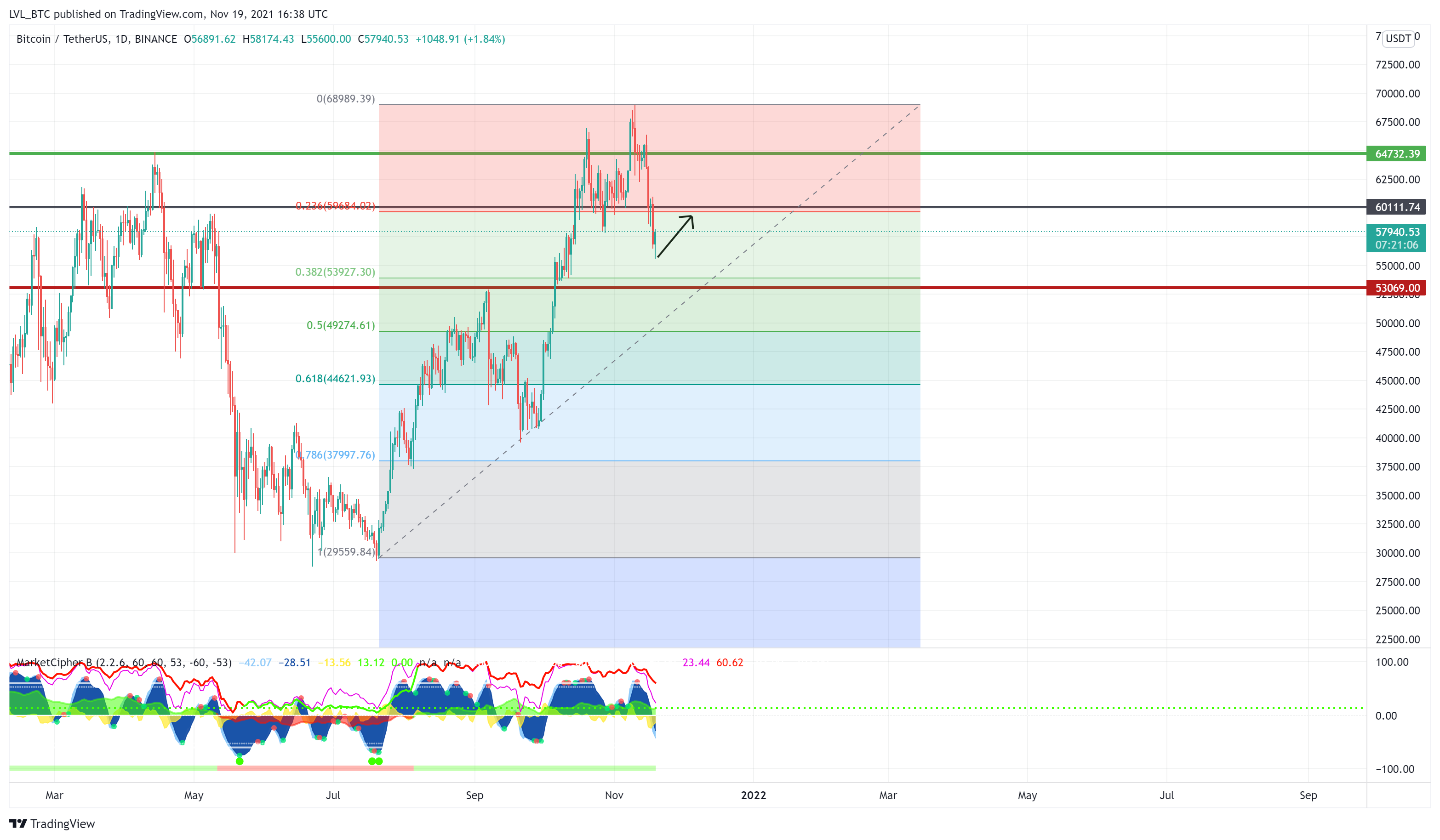 BINANCE:BTCUSDT 图表图片 由 LVL_BTC 提供