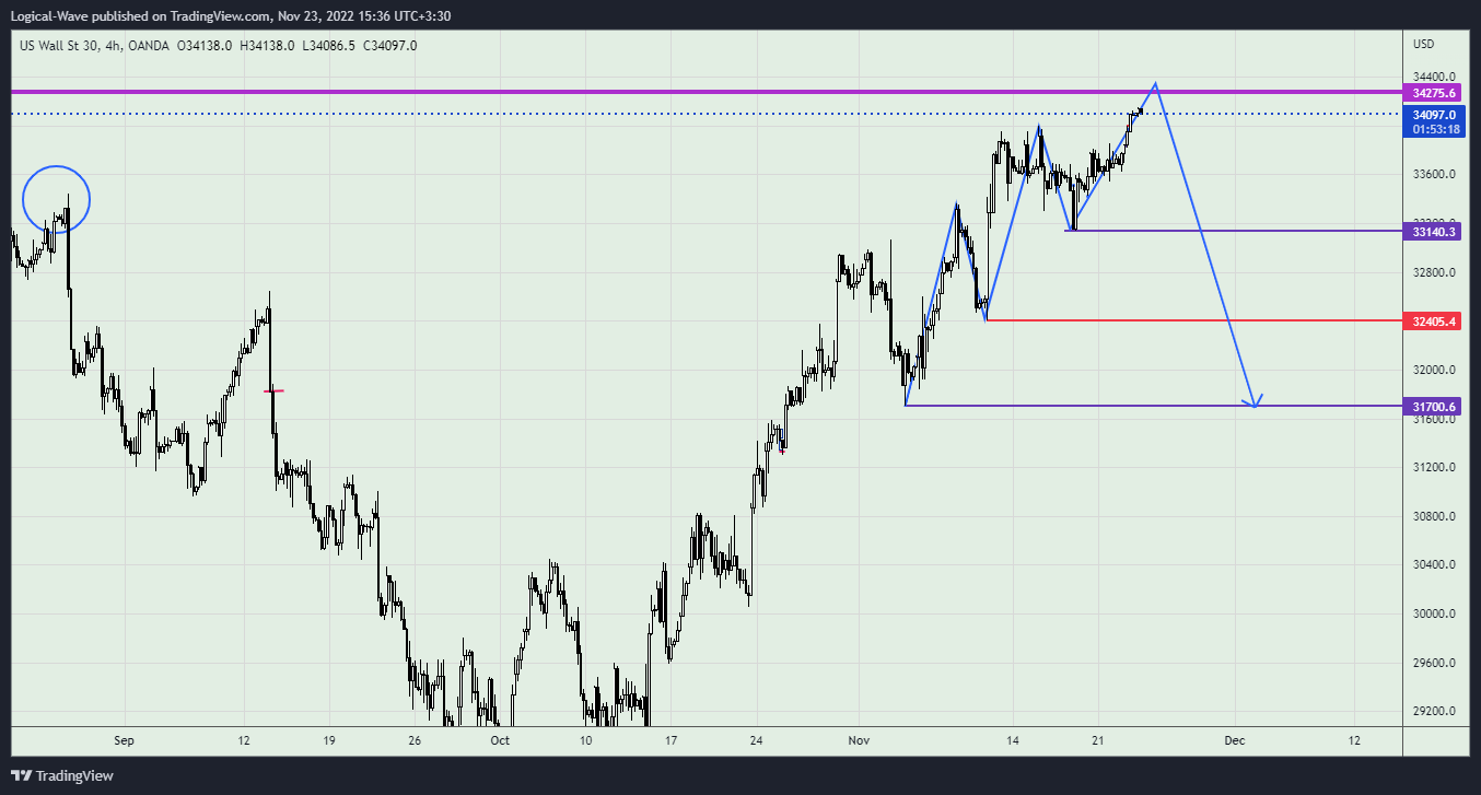 OANDA:US30USD Chart Image by Logical-Wave