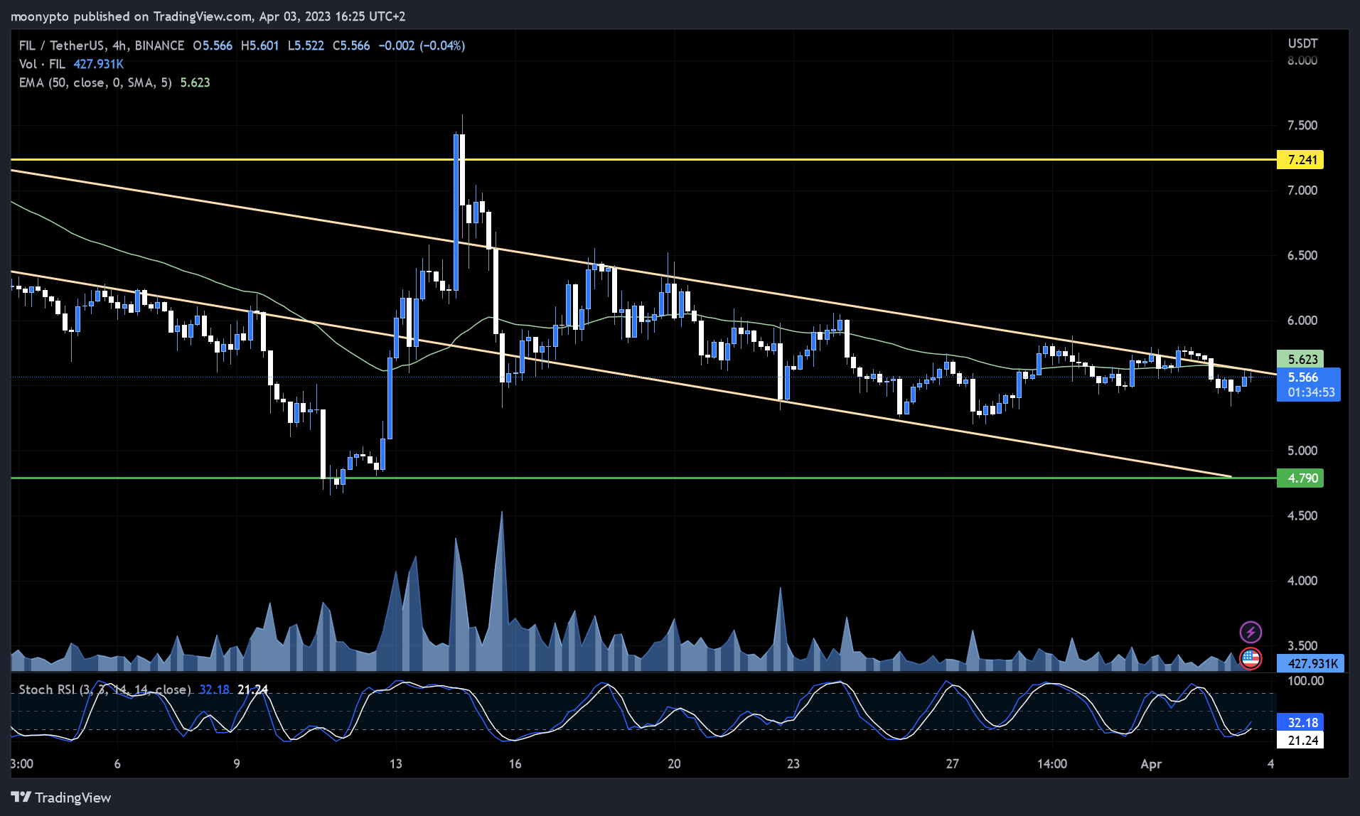 BINANCE:FILUSDT Chart Image by moonypto