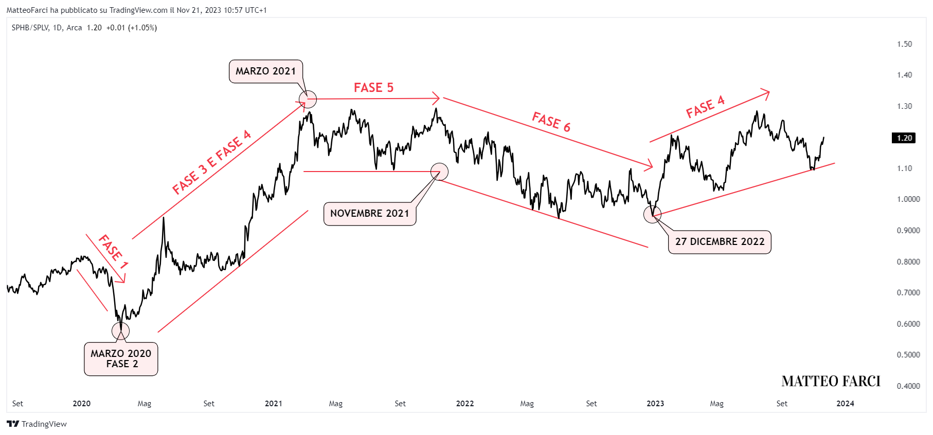 BATS:SPHB/BATS:SPLV Chart Image by MatteoFarci