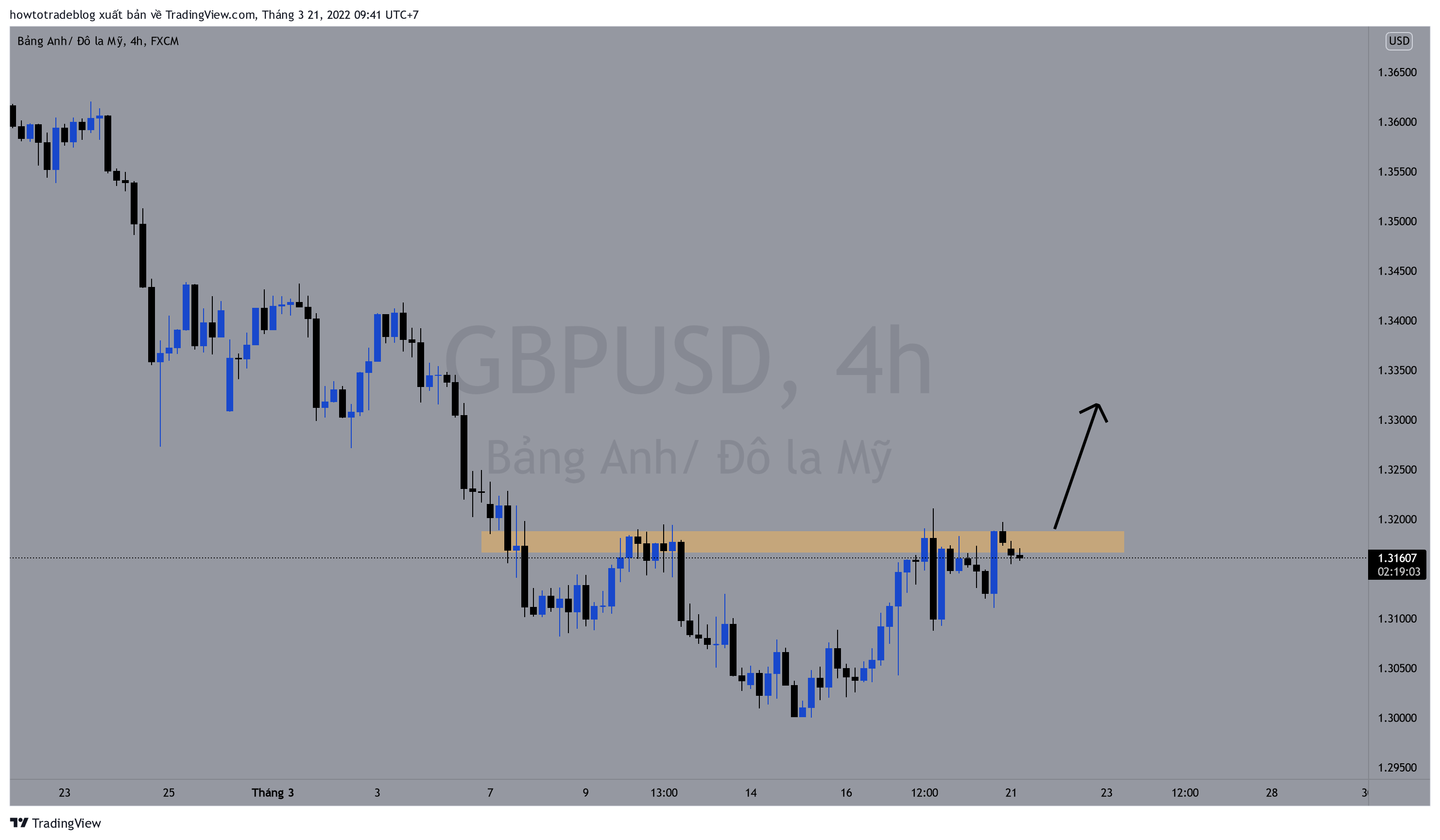 FX:GBPUSD Chart Image by Giavangvietnam