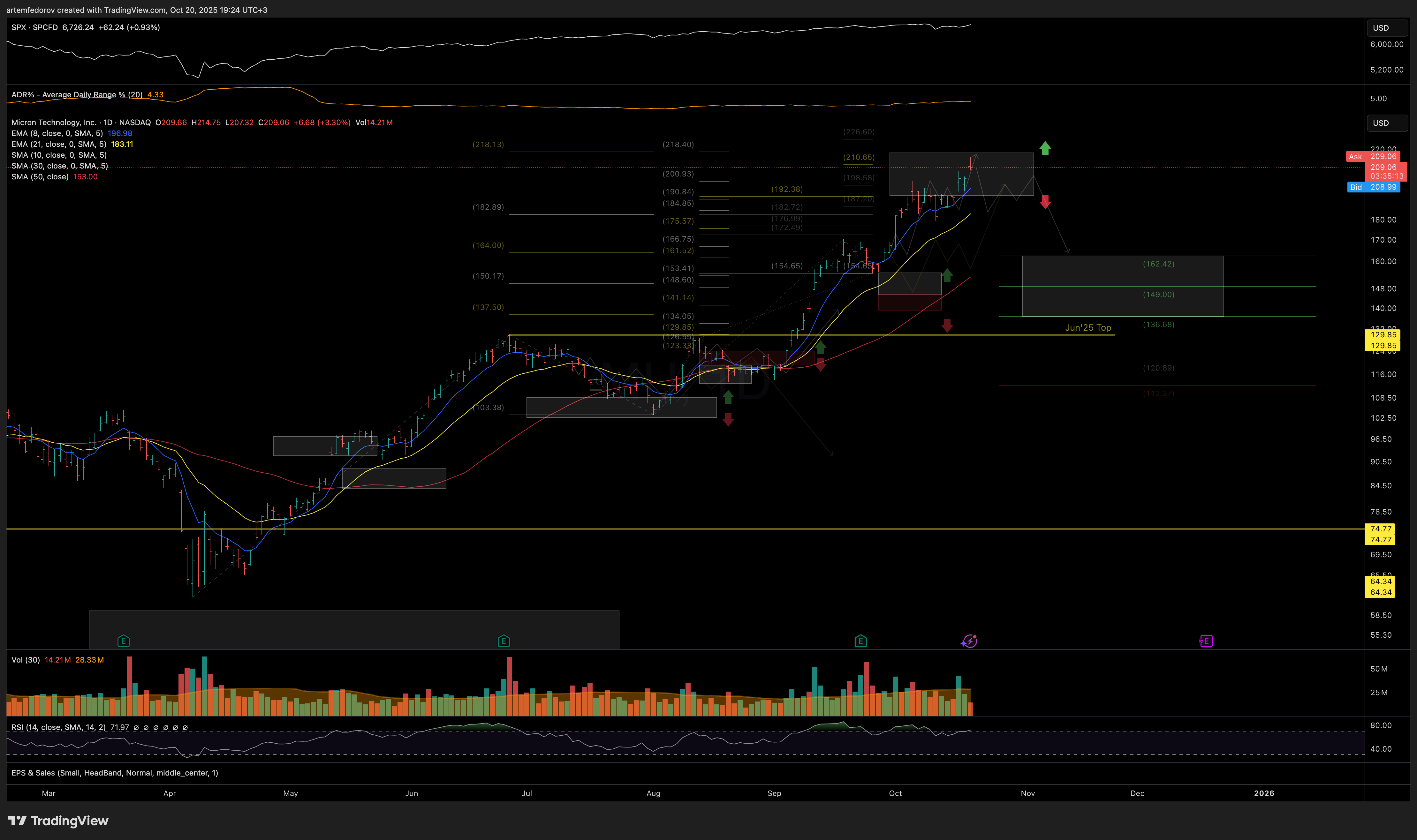 NASDAQ:MU Chart Image by BelFed_Analytics