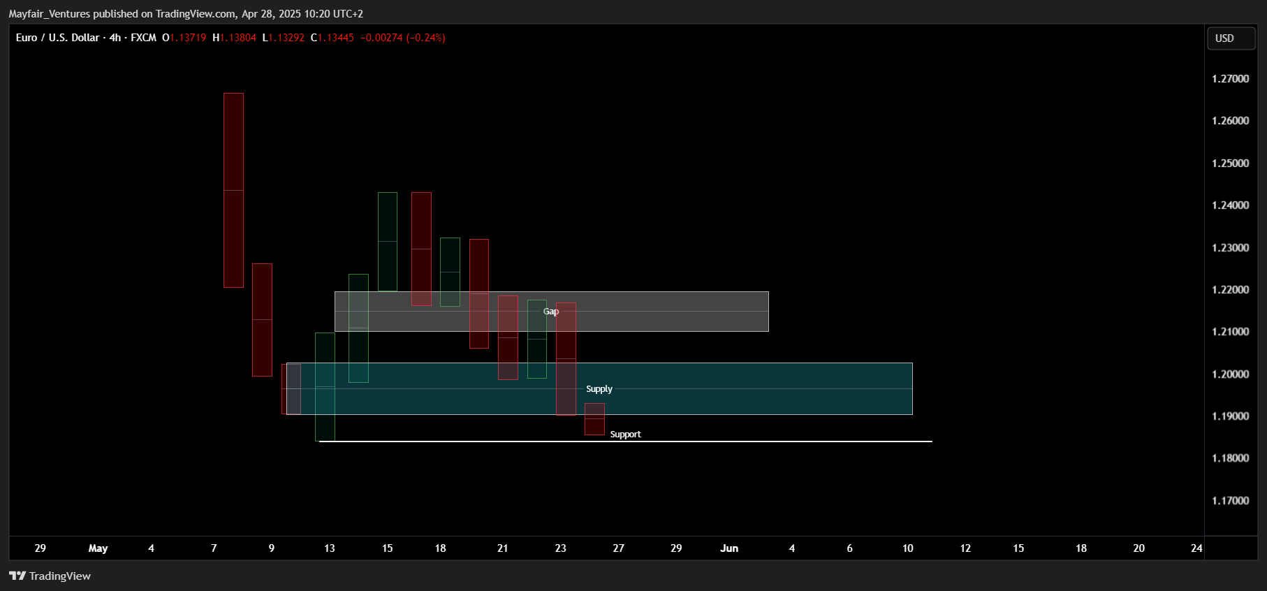 FX:EURUSD Chart Image by Mayfair_Ventures