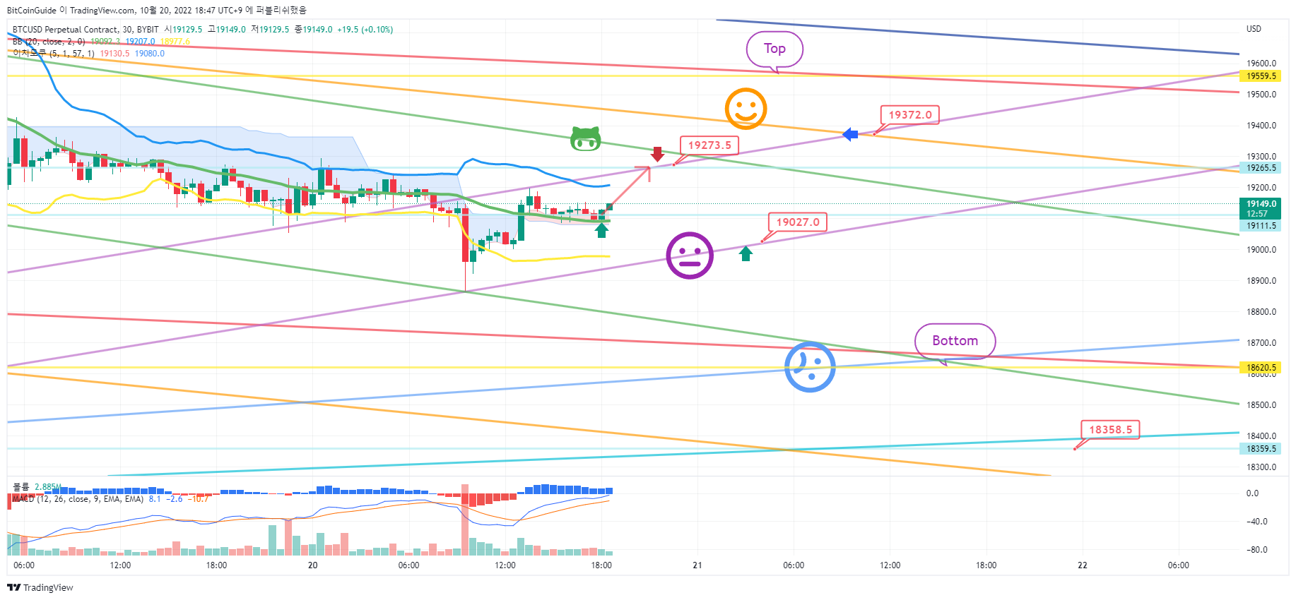 BYBIT:BTCUSD.P Chart Image by BitCoinGuide