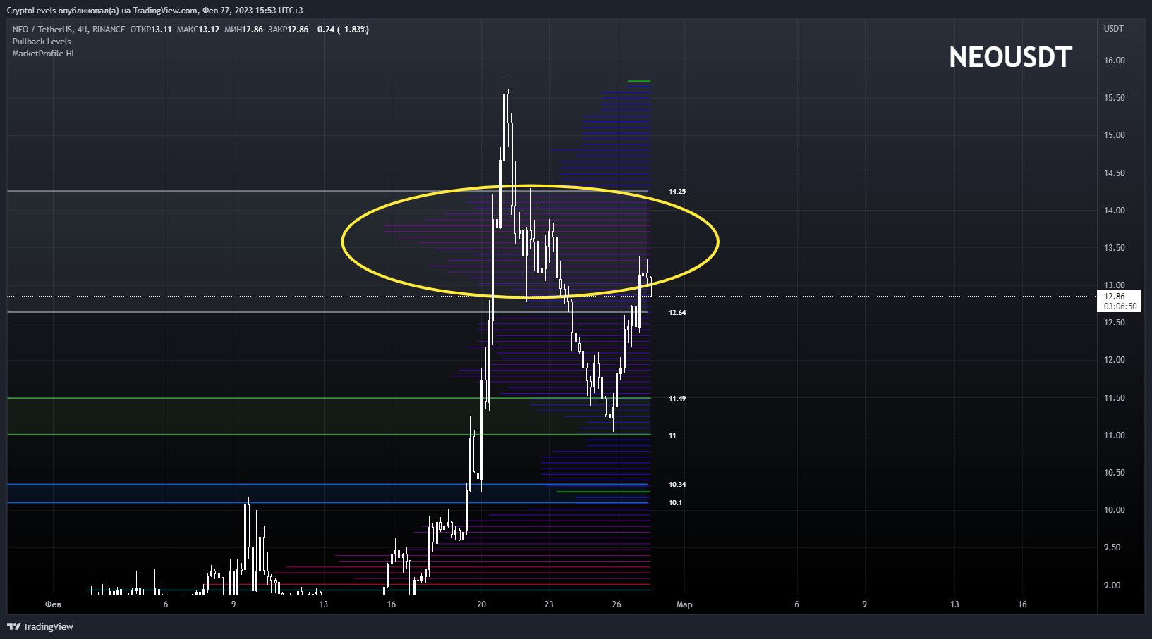 BINANCE:NEOUSDT Ảnh biểu đồ của CryptoLevels