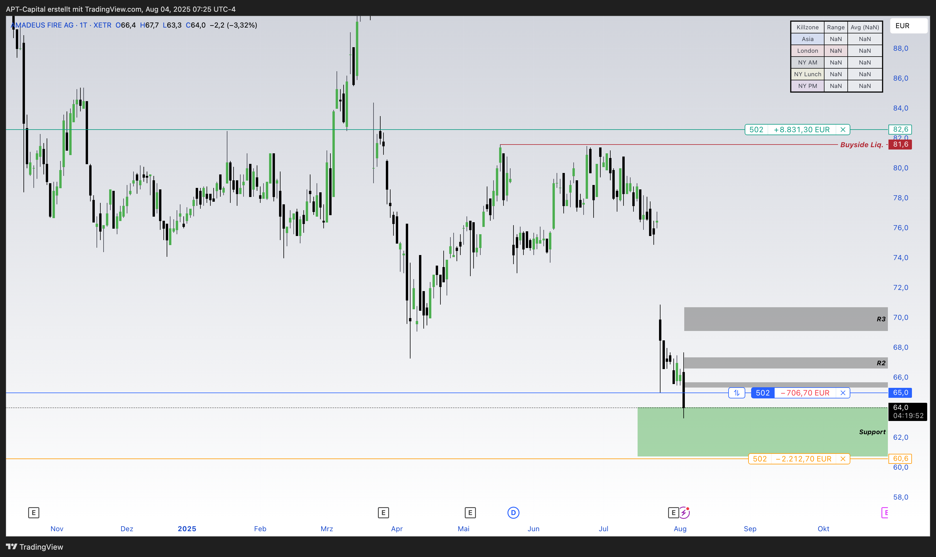 XETR_DLY:AAD Chart Image by APT-Capital