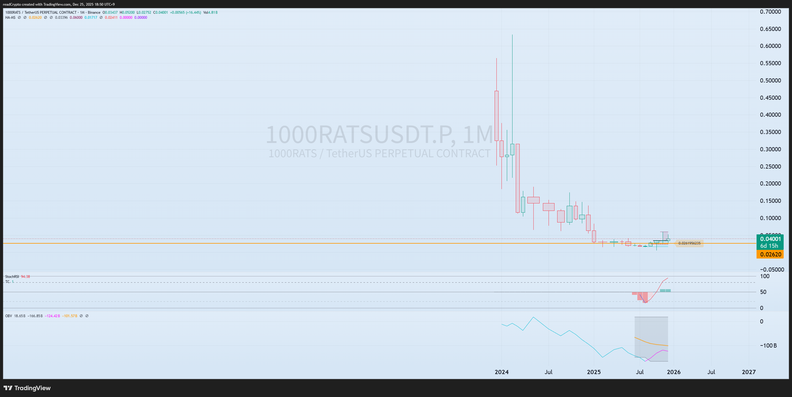 BINANCE:1000RATSUSDT.P Chart Image by readCrypto