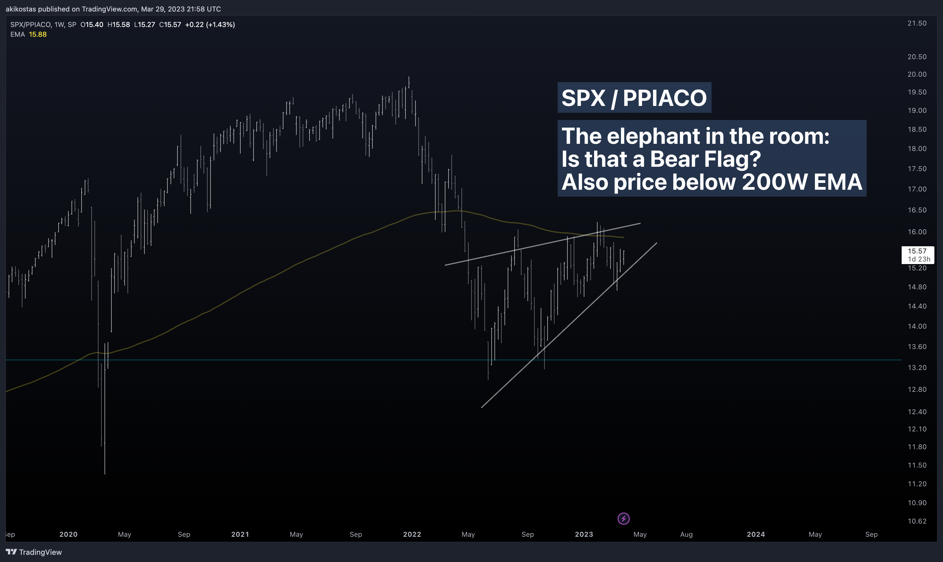 SP:SPX/FRED:PPIACO Chart Image by akikostas