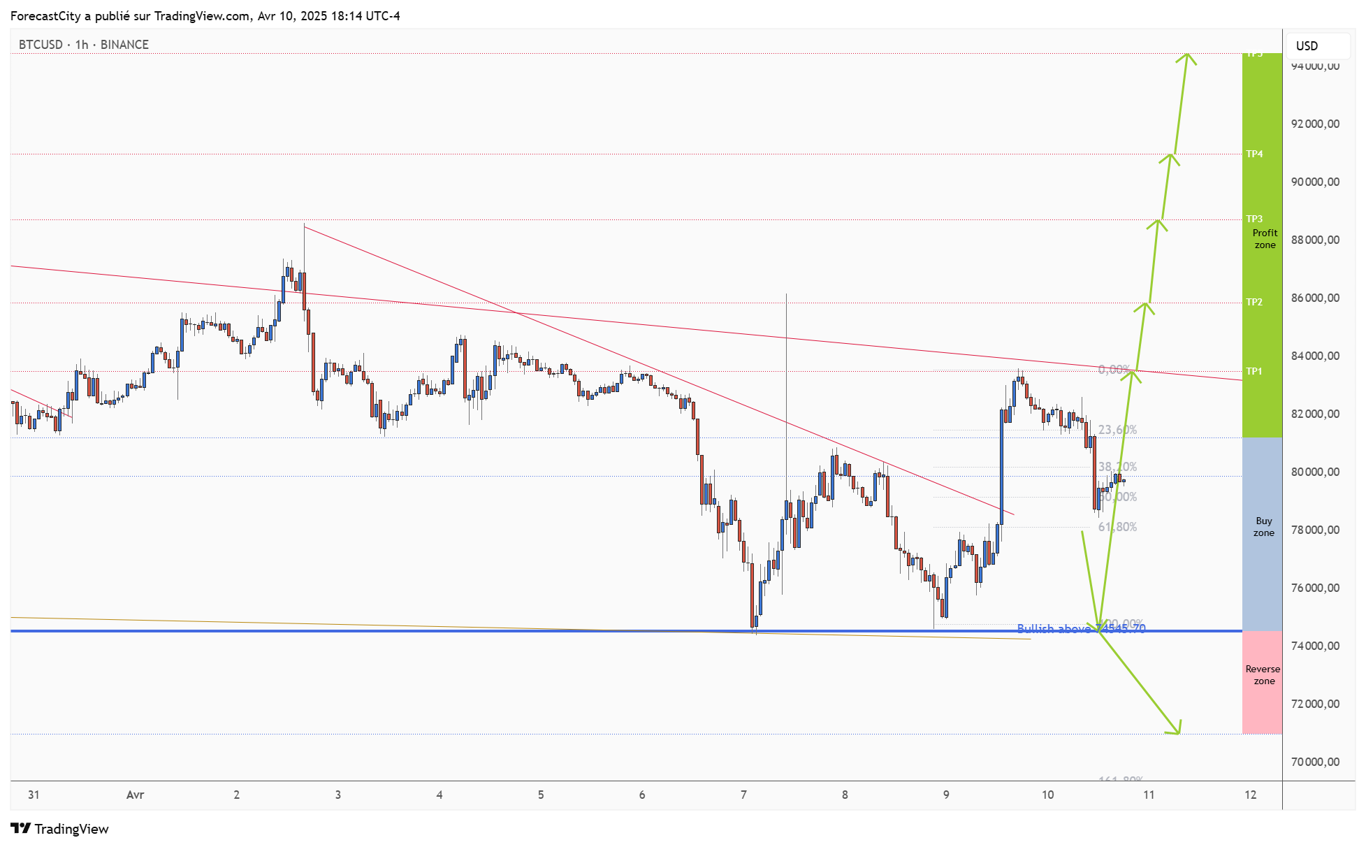BINANCE:BTCUSD Obraz wykresu od ForecastCity