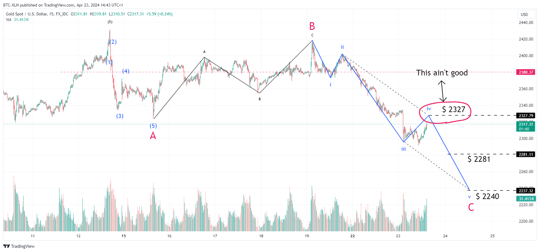 FX_IDC:XAUUSD Chart Image by BTC-XLM