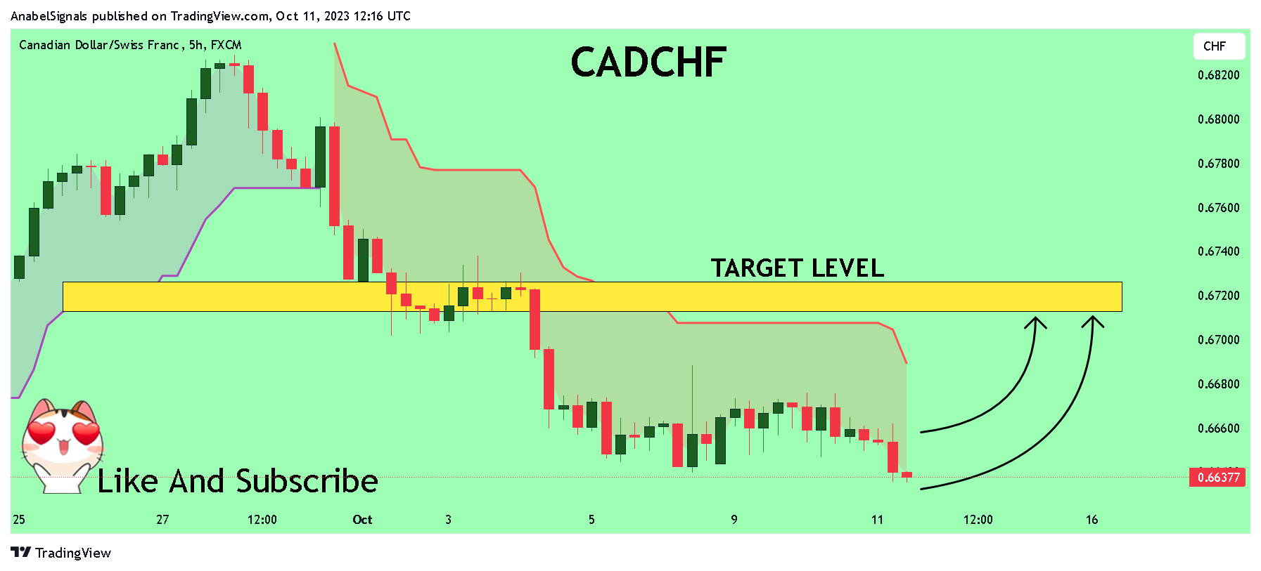 FX:CADCHF Chart Image by AnabelSignals