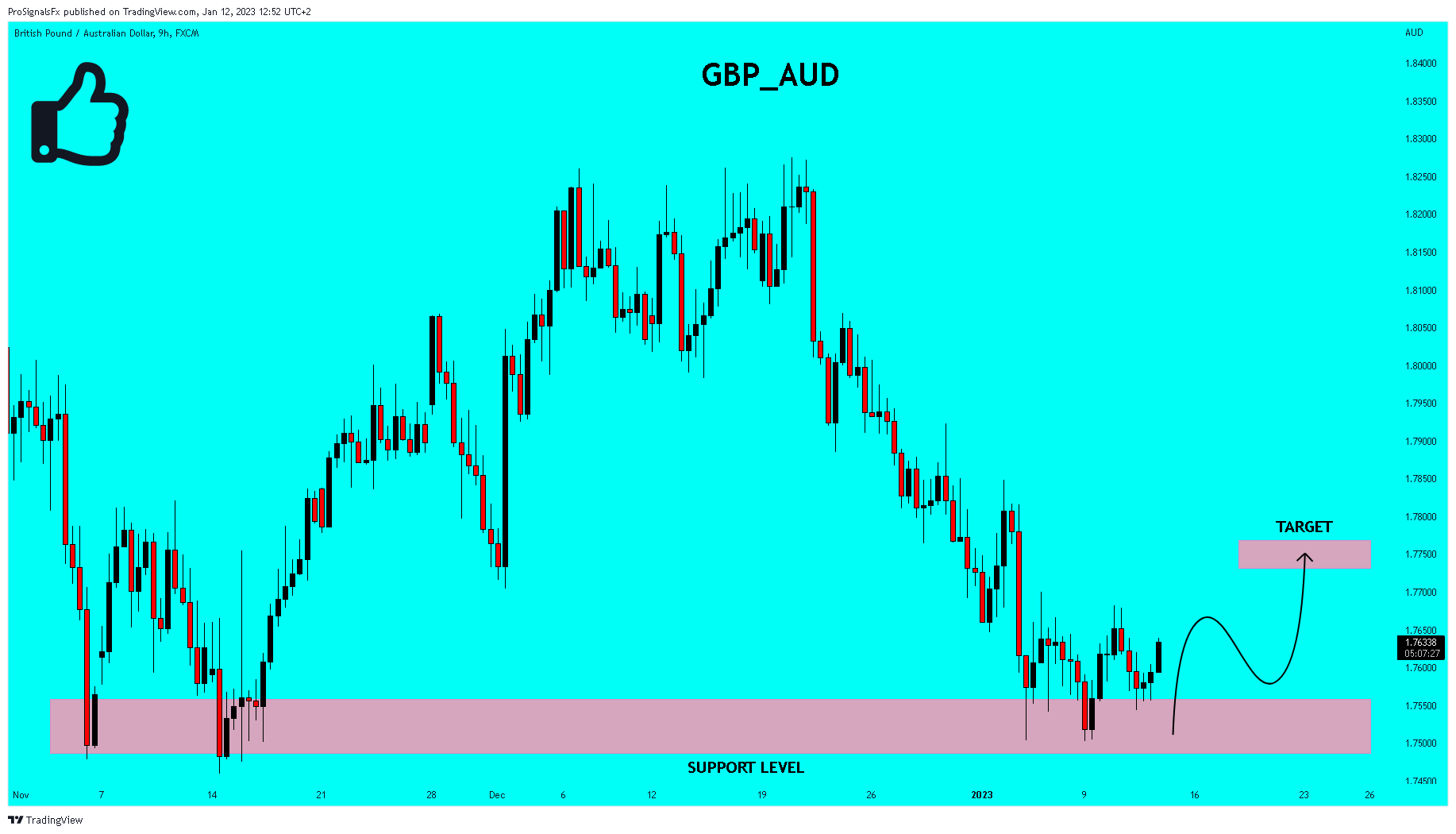 FX:GBPAUD ภาพชาร์ต โดย ProSignalsFx