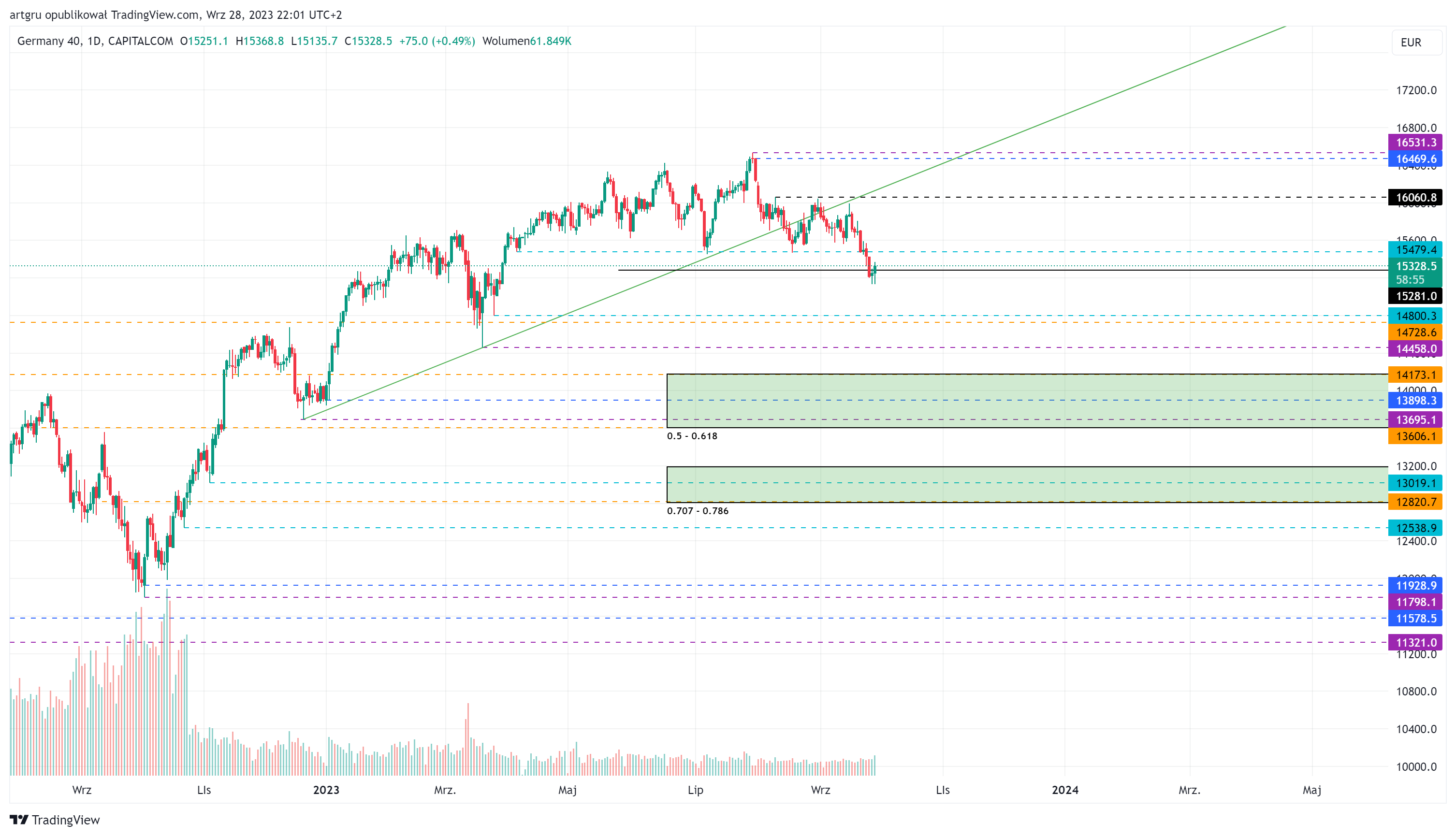 CAPITALCOM:DE40 Chart Image by artgru
