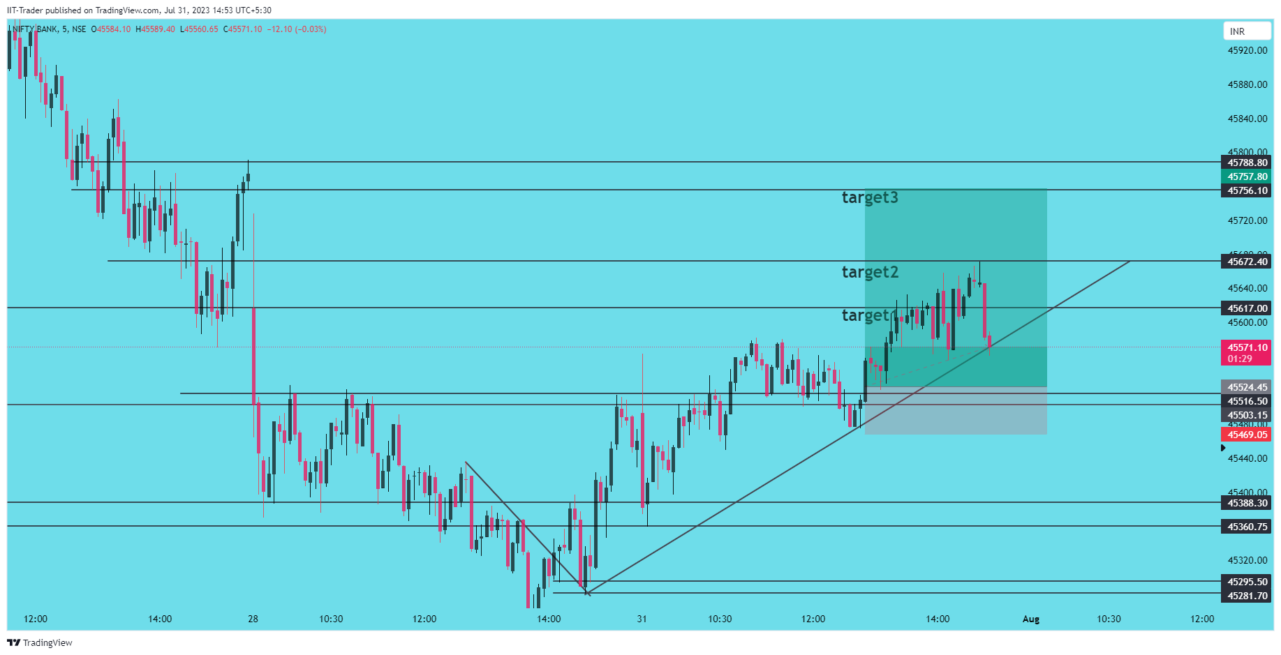 NSE:BANKNIFTY Chart Image by IIT-Trader