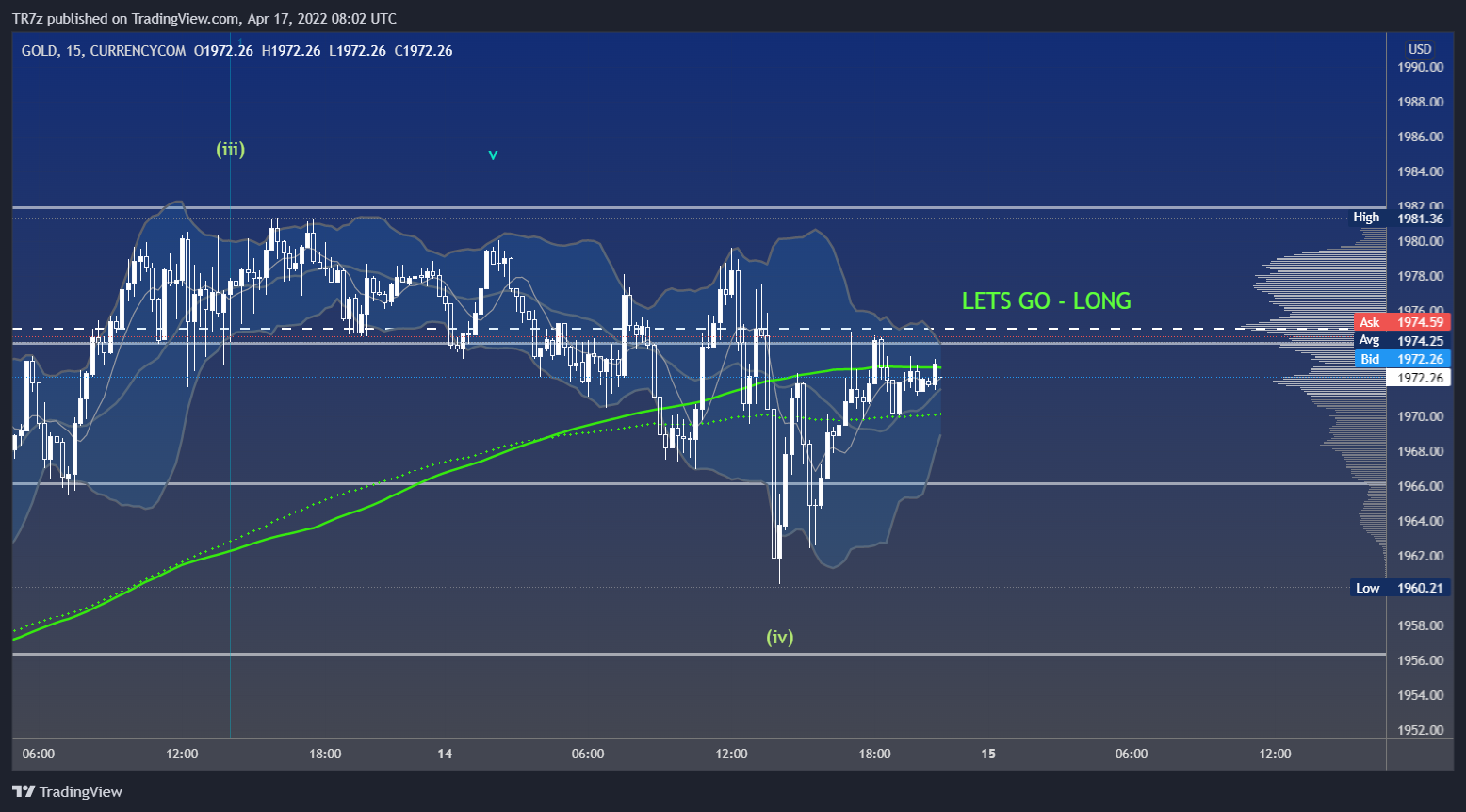 CURRENCYCOM:GOLD Chart Image by TR7z