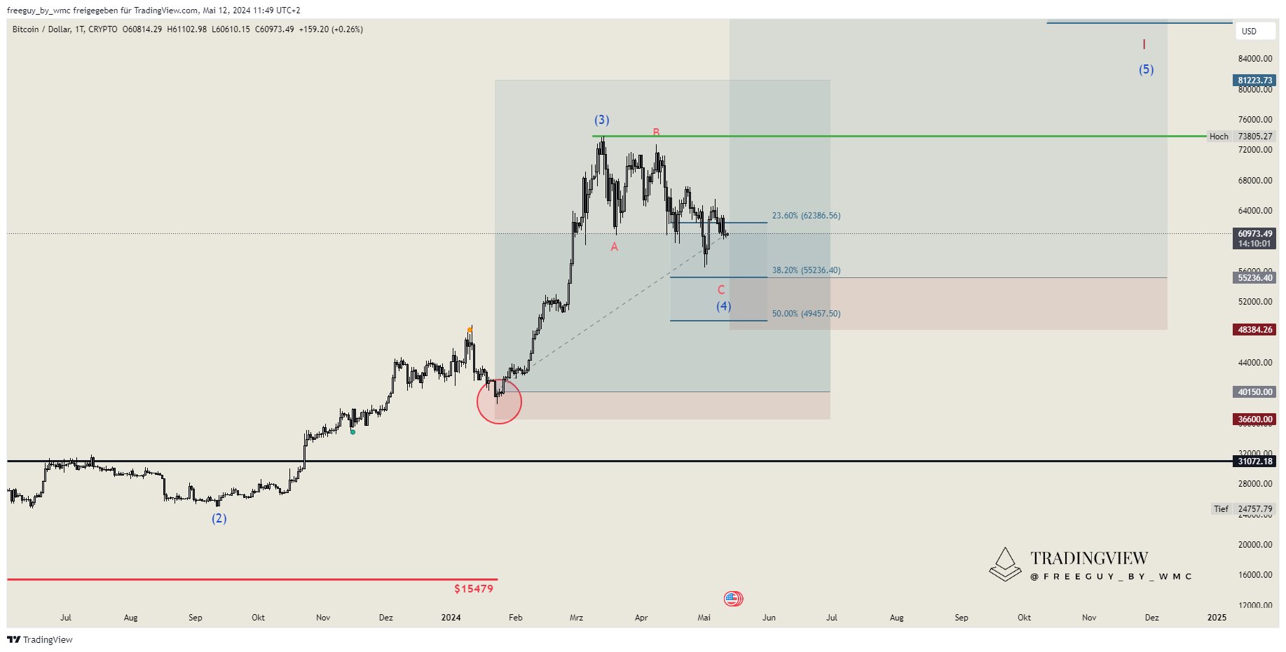 CRYPTO:BTCUSD Chart Image by freeguy_by_wmc