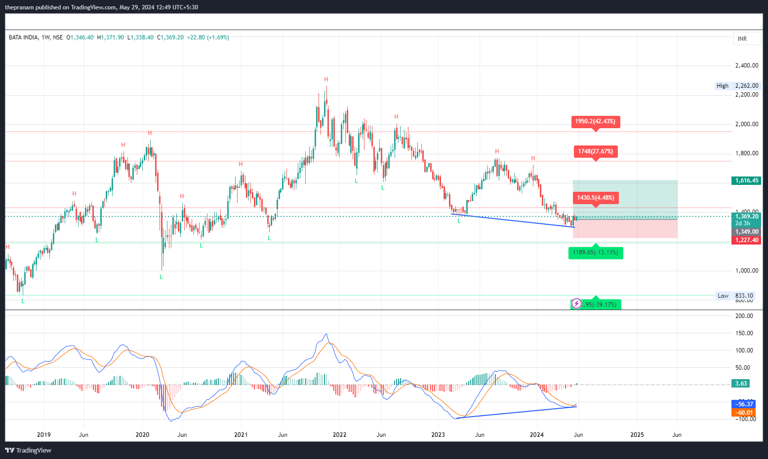 NSE:BATAINDIA Chart Image by thepranam