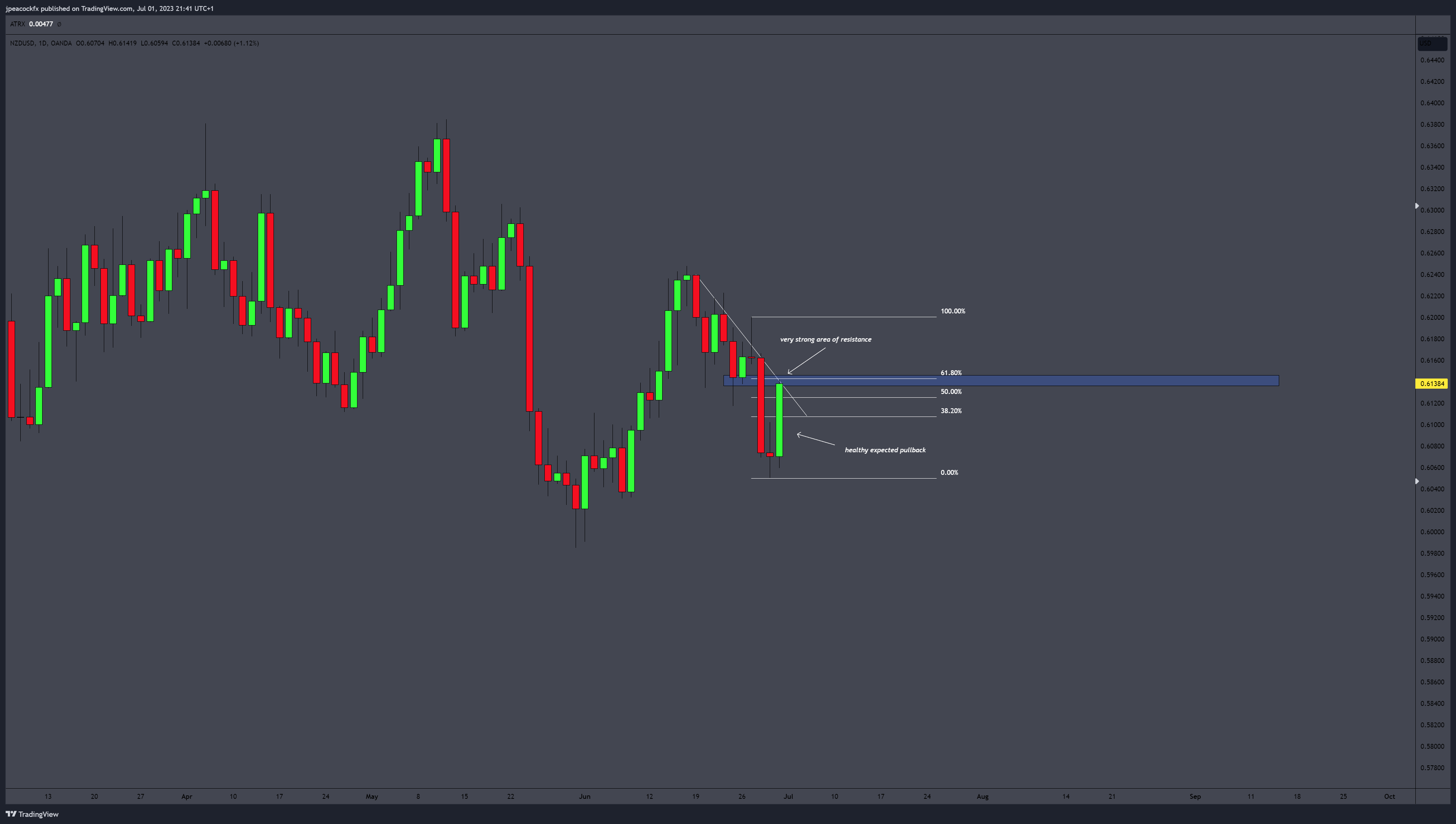 OANDA:NZDUSD Chart Image by jpeacockfx
