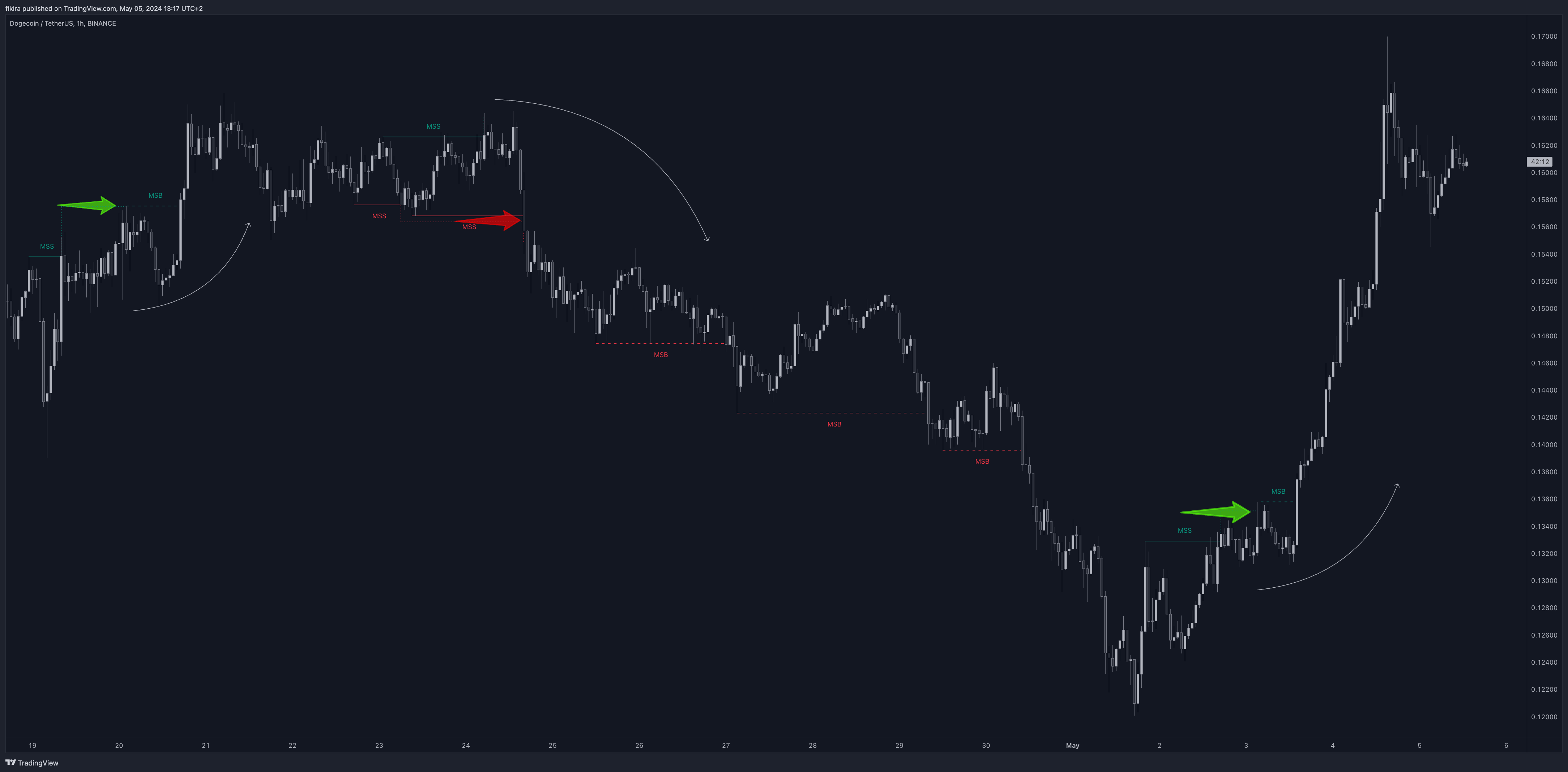 BINANCE:DOGEUSDT Chart Image by fikira