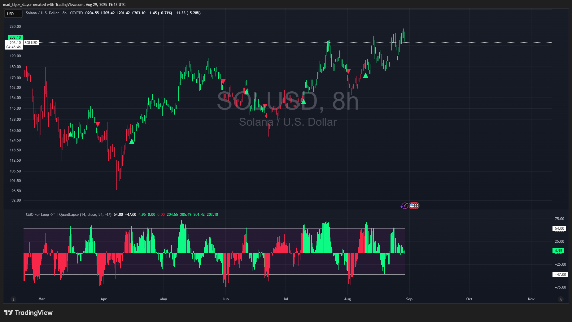CRYPTO:SOLUSD Chart Image by QuantLapse