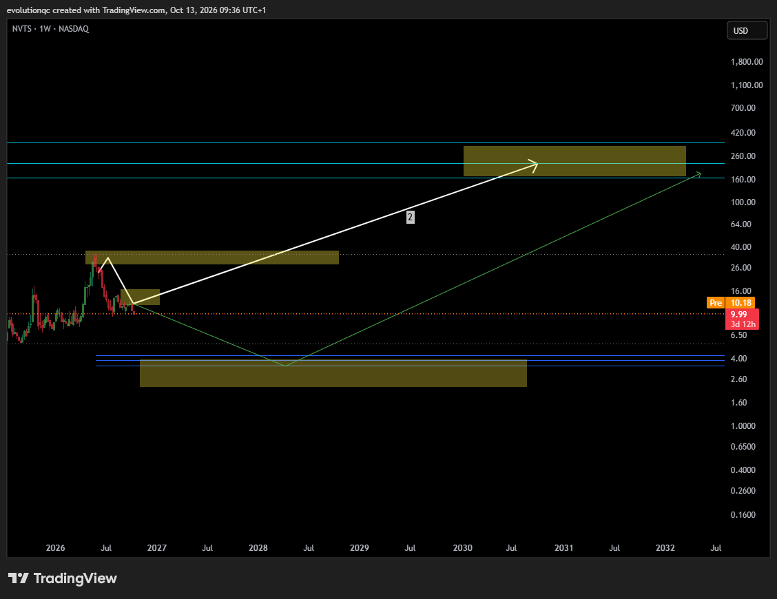 BATS:NVTS Chart Image by evolutionqc