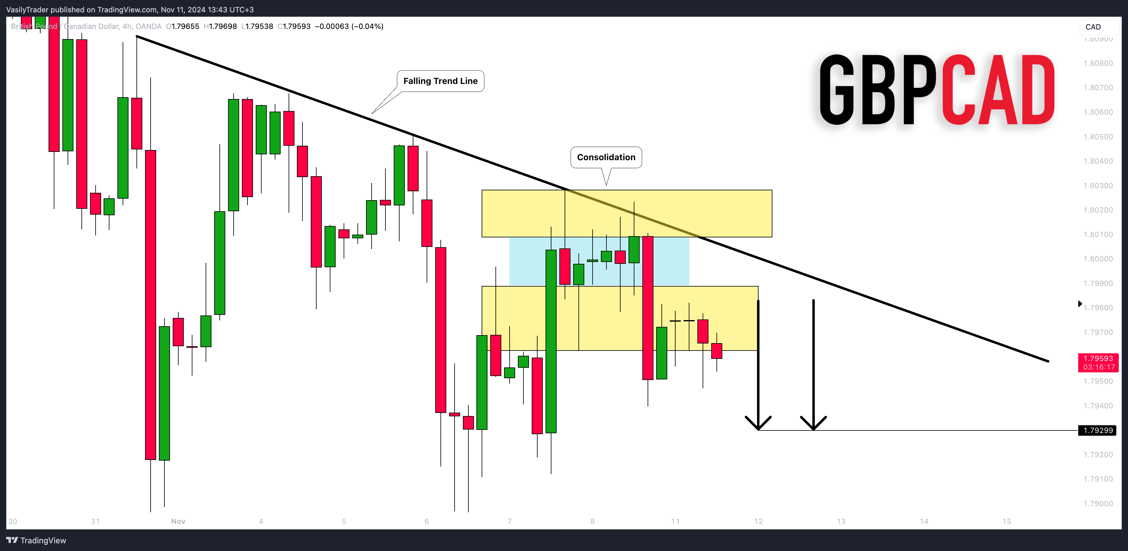OANDA:GBPCAD Ảnh biểu đồ của VasilyTrader