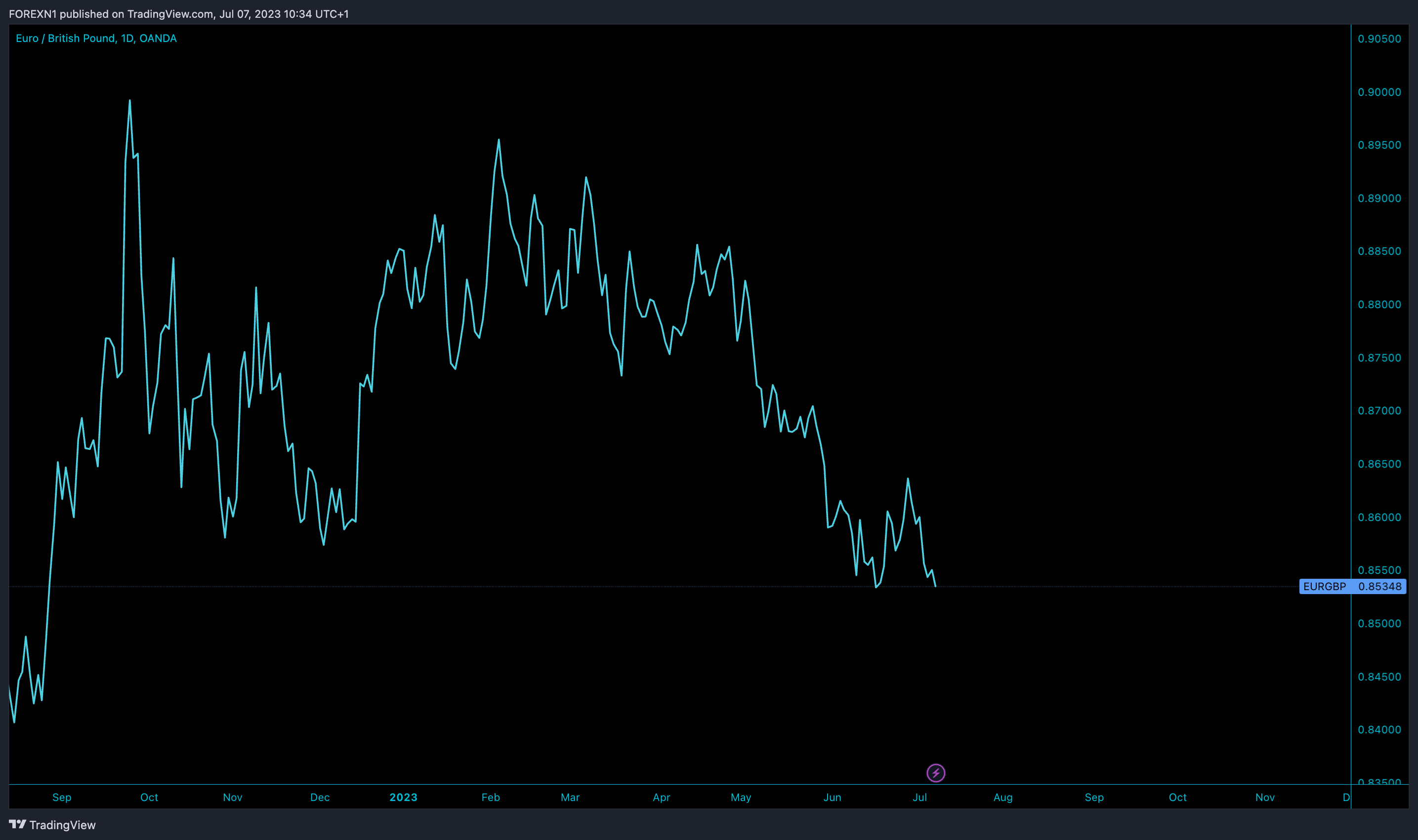 OANDA:EURGBP Chart Image by FOREXN1