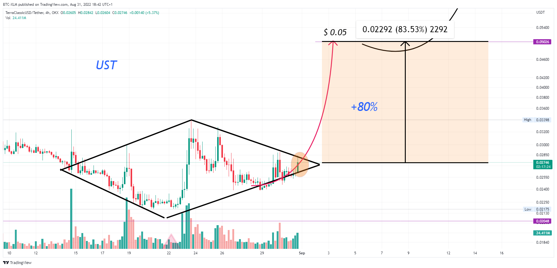 OKX:USTCUSDT Chart Image by BTC-XLM
