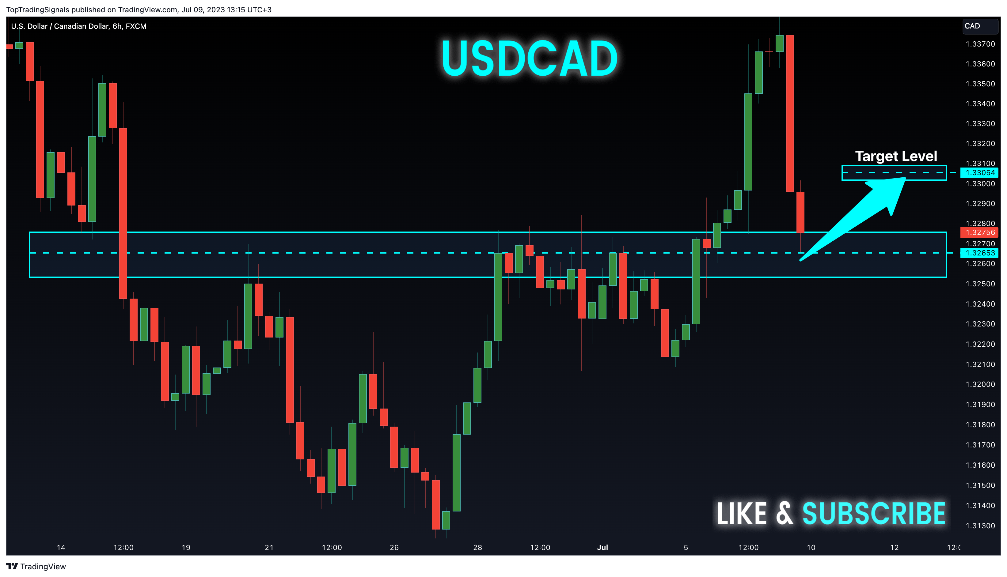 FX:USDCAD Chart Image by TopTradingSignals