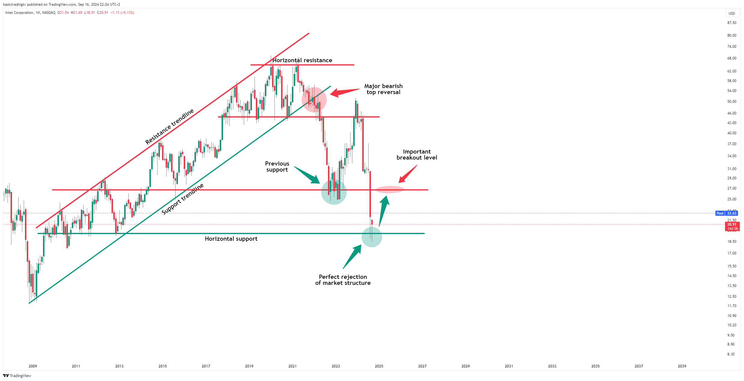BATS:INTC Immagine del grafico by TheTraderPhil