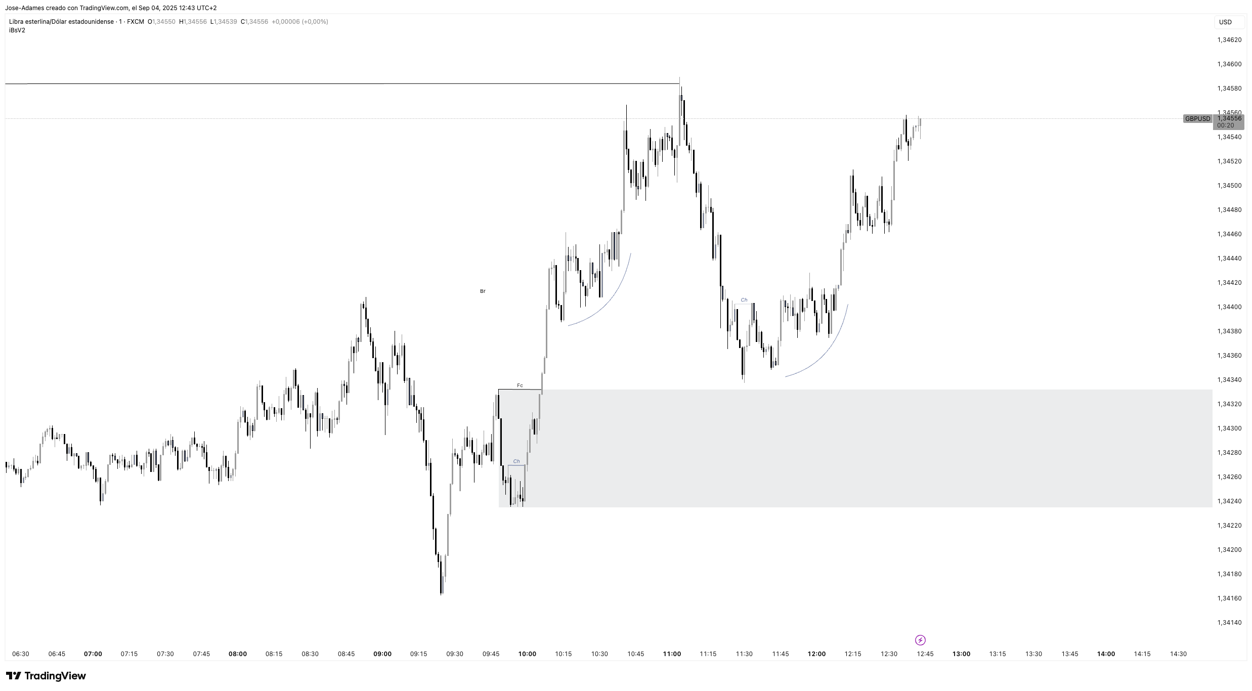 FX:GBPUSD Chart Image by Jose-Adames