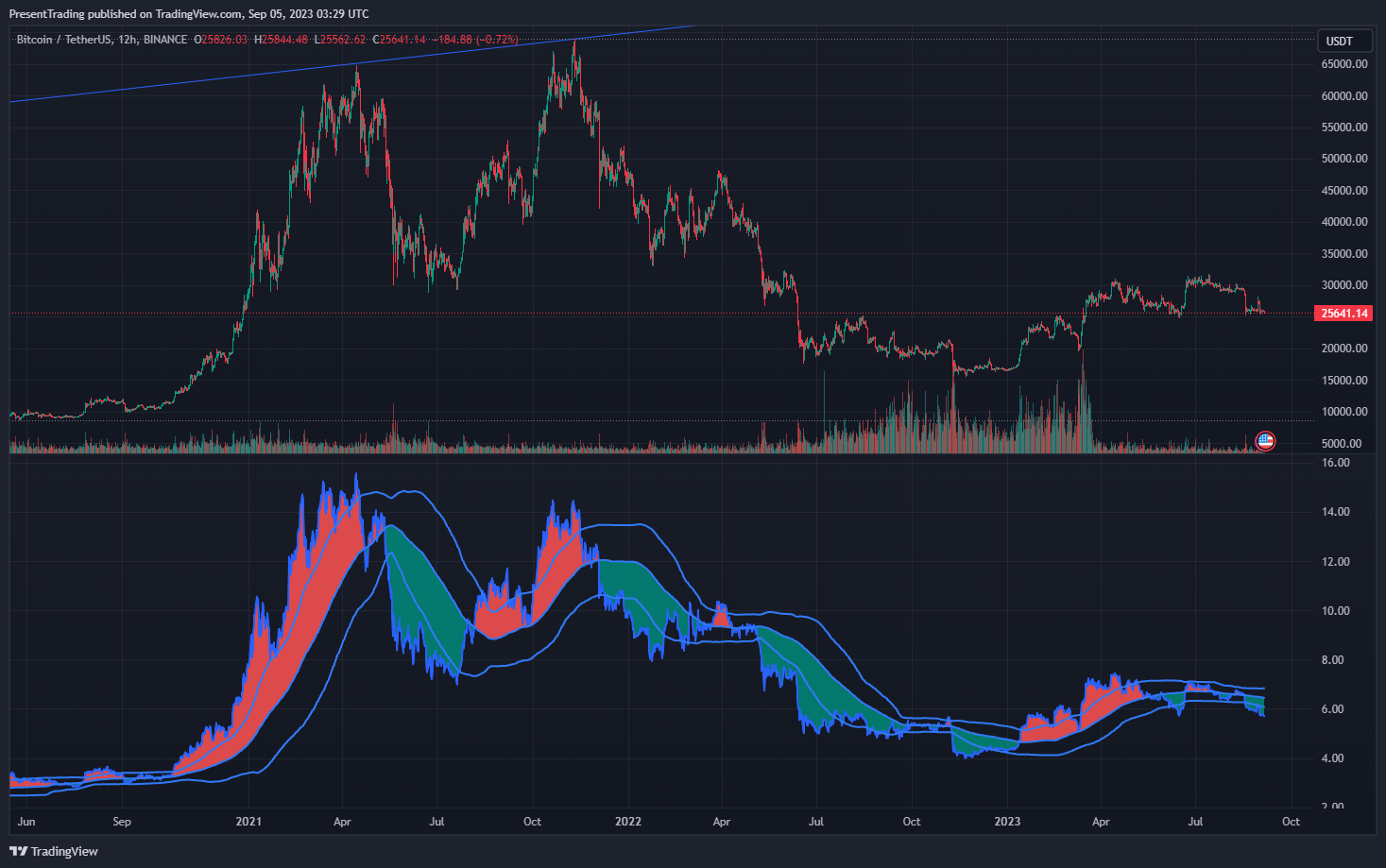 BINANCE:BTCUSDT Chartbild von PresentTrading