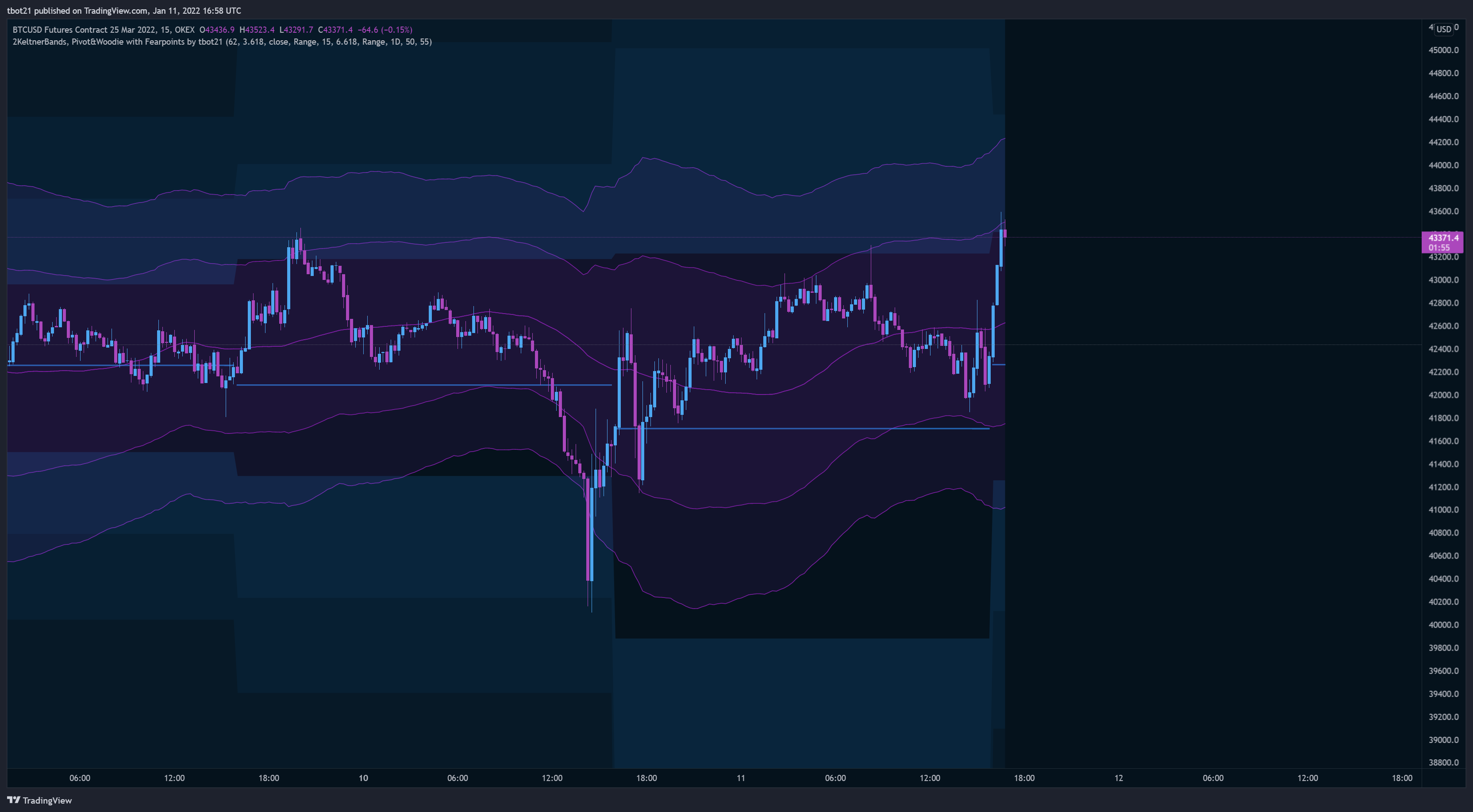 OKEX:BTC25H2022 Chart Image by tbot21