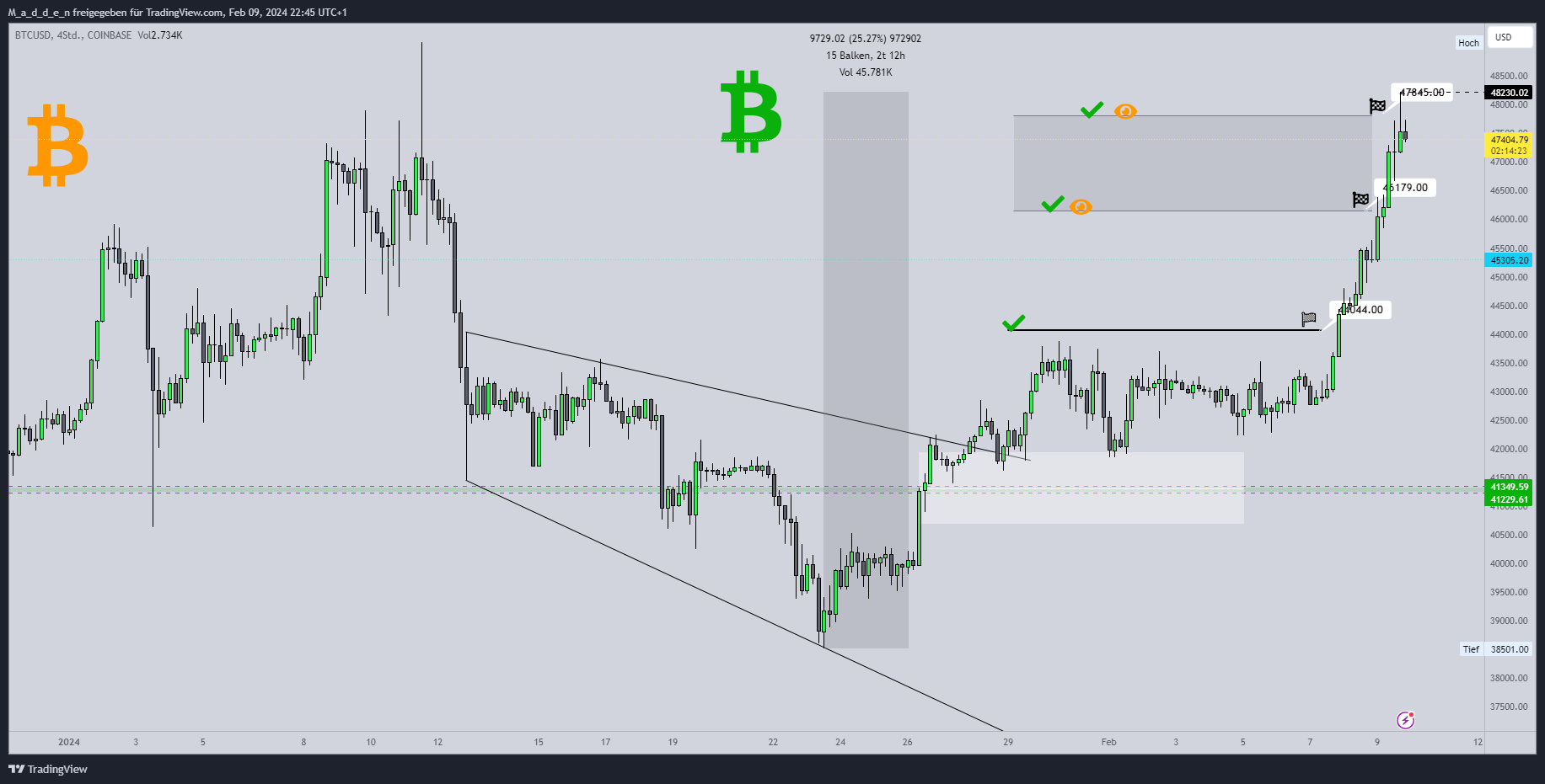 COINBASE:BTCUSD ‏תמונת גרף מאת M_a_d_d_e_n