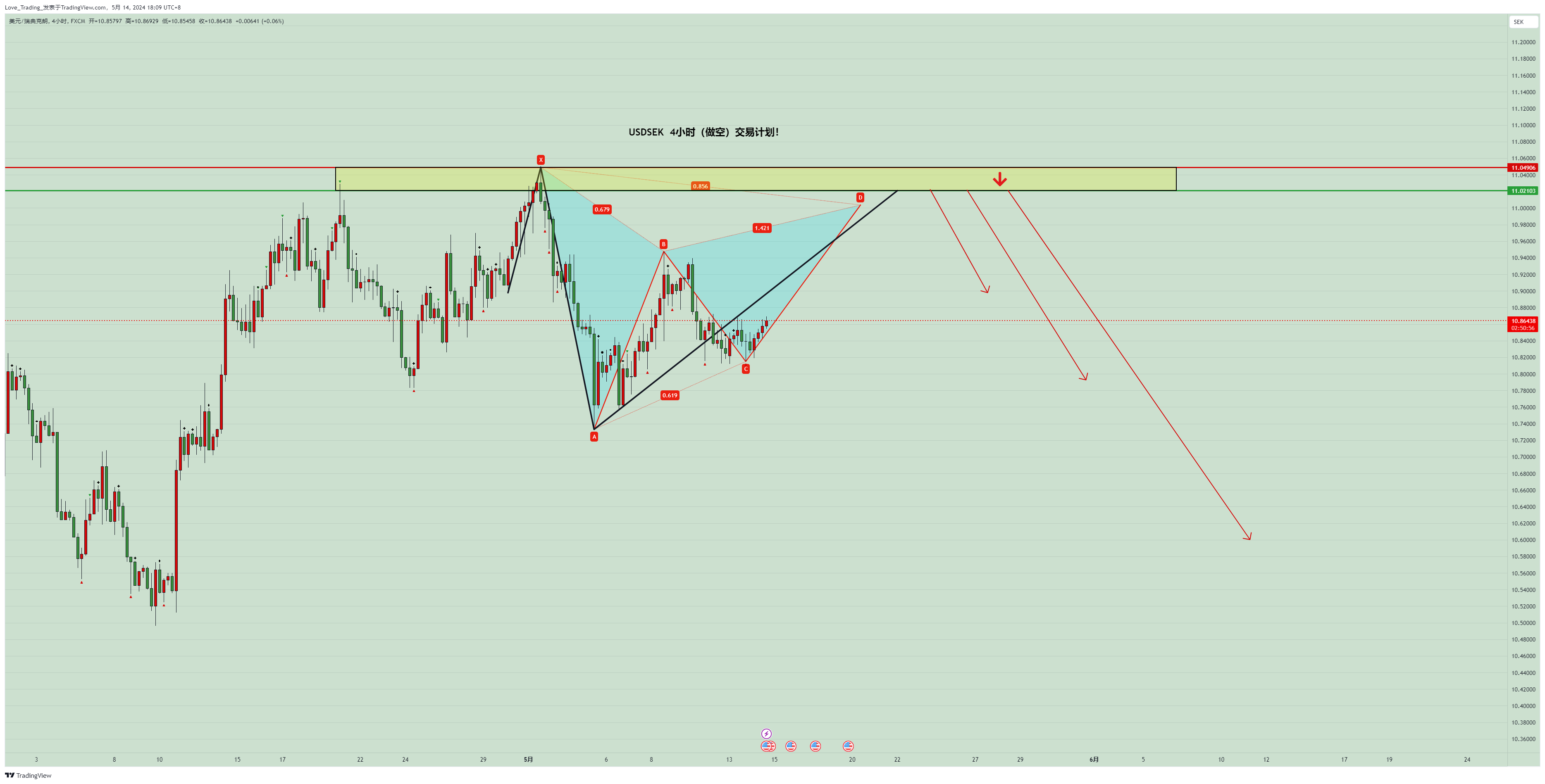 FX:USDSEK Chart Image by Love_Trading_