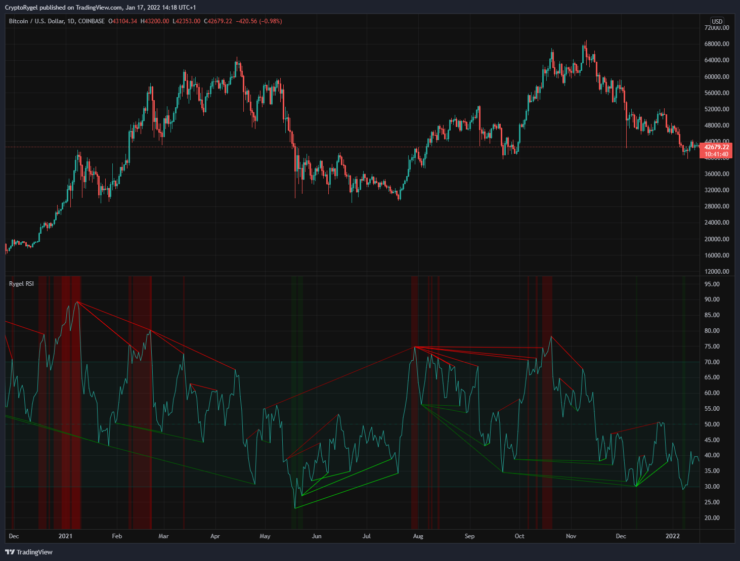 Снимок графика «COINBASE:BTCUSD» от CryptoRygel