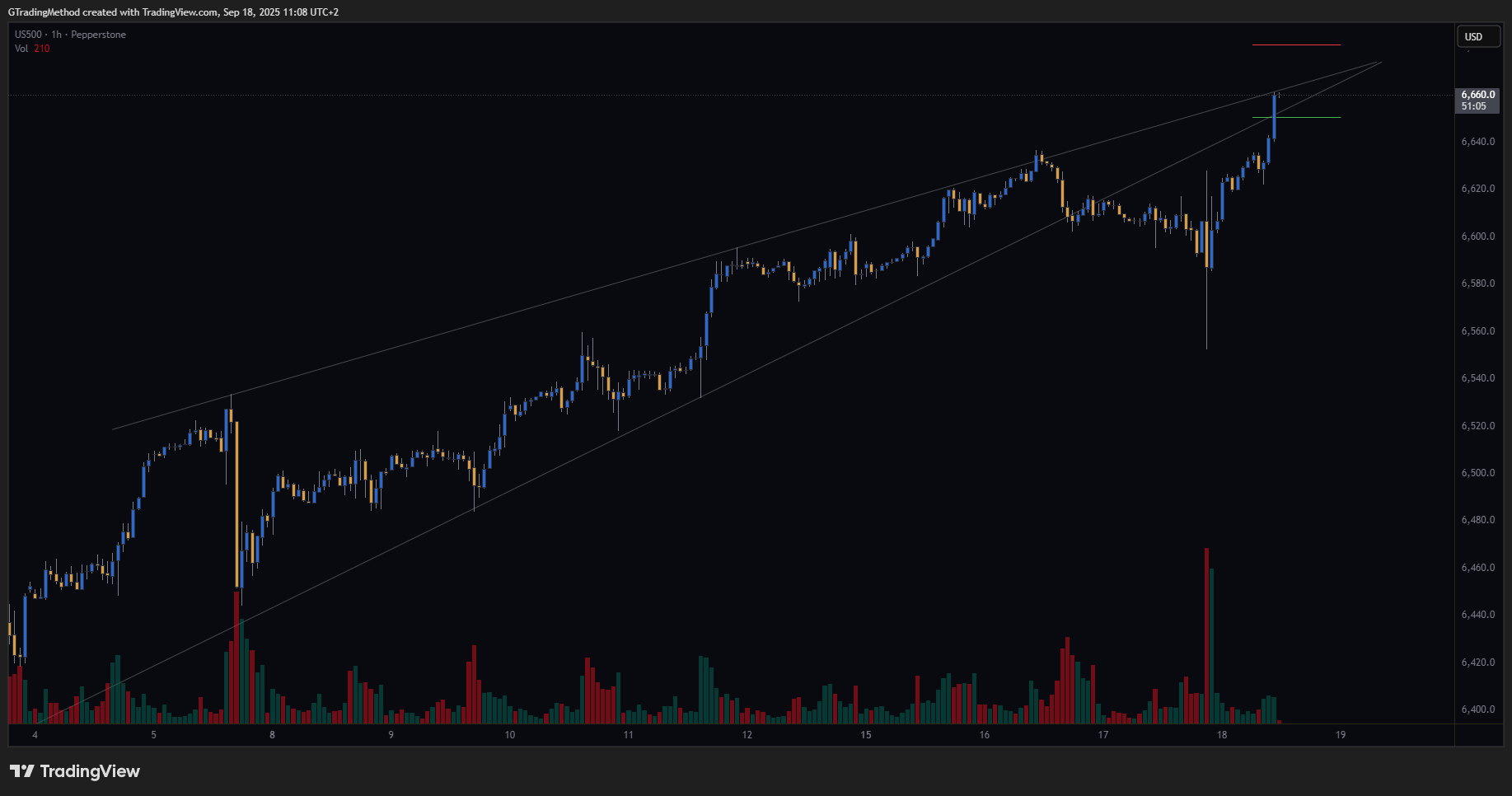 PEPPERSTONE:US500 Chart Image by GTradingMethod
