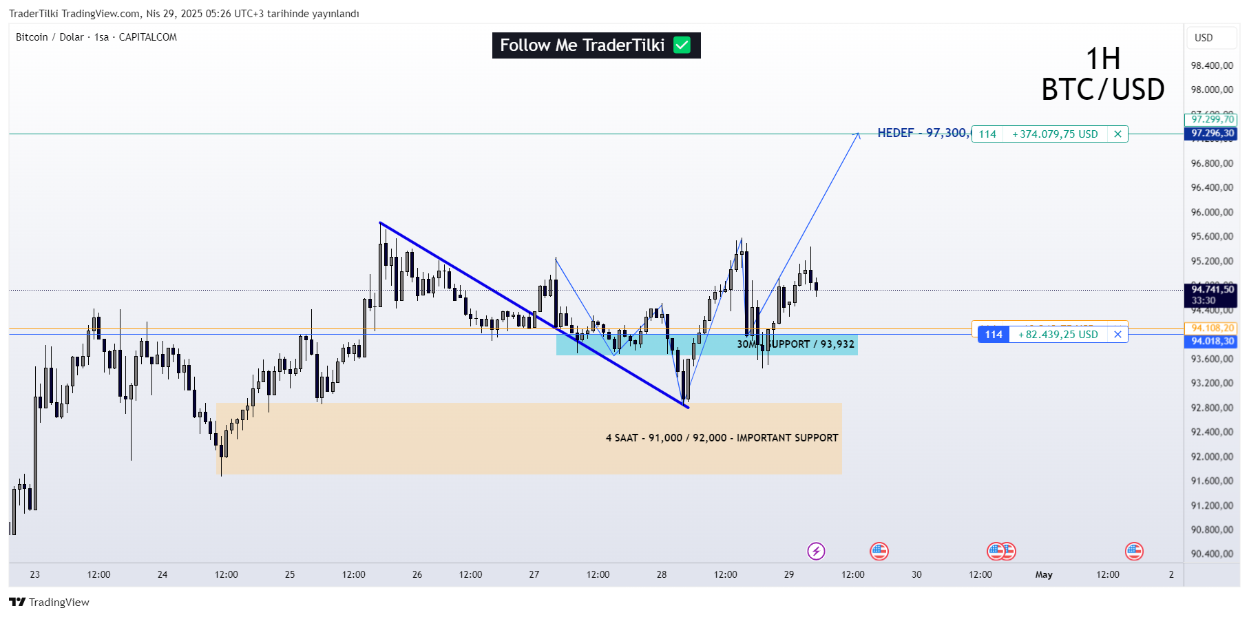 CAPITALCOM:BTCUSD Chart Image by TraderTilki