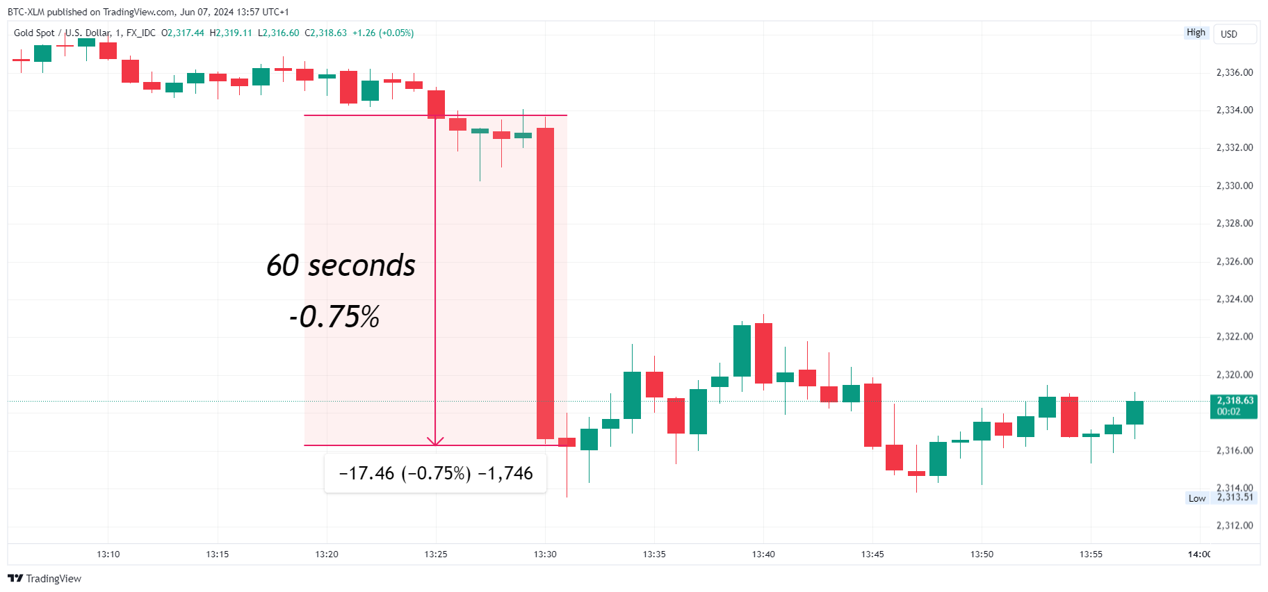 FX_IDC:XAUUSD Chart Image by BTC-XLM