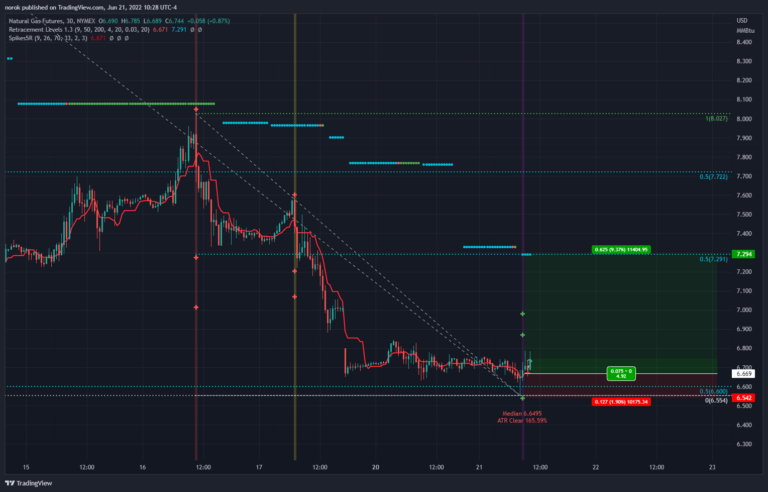 NYMEX:NG1! Chart Image by norok