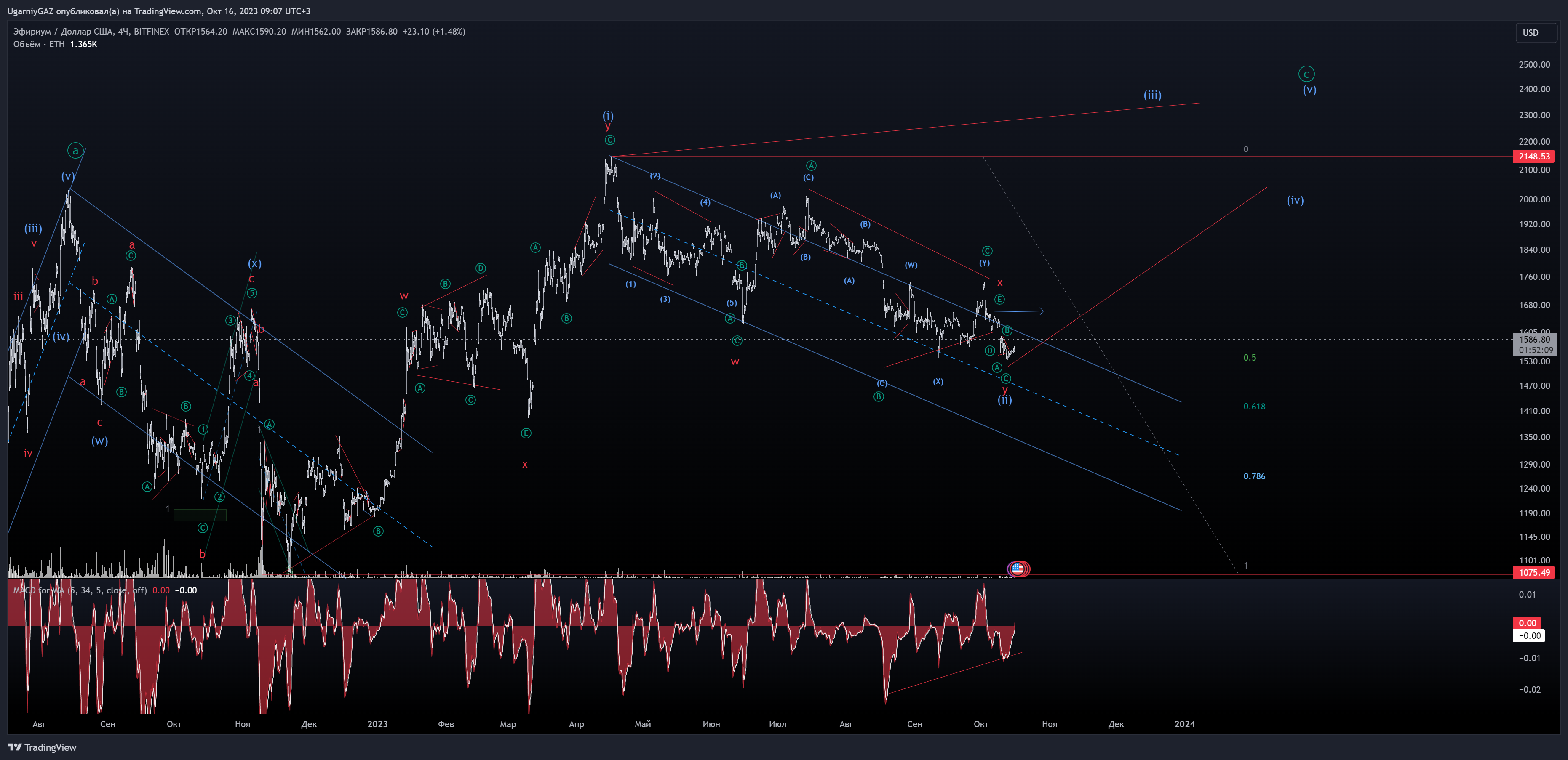 UgarniyGAZ tarafından BITFINEX:ETHUSD Grafik Görseli