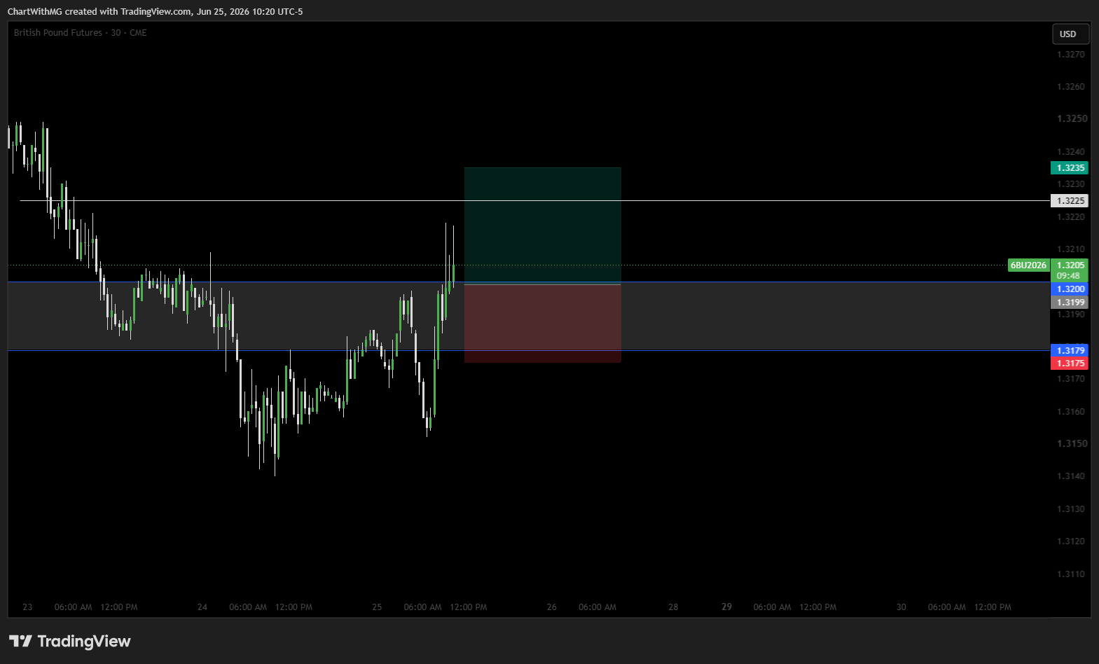 CME:6B1! Imagen del gráfico de ChartWithMG