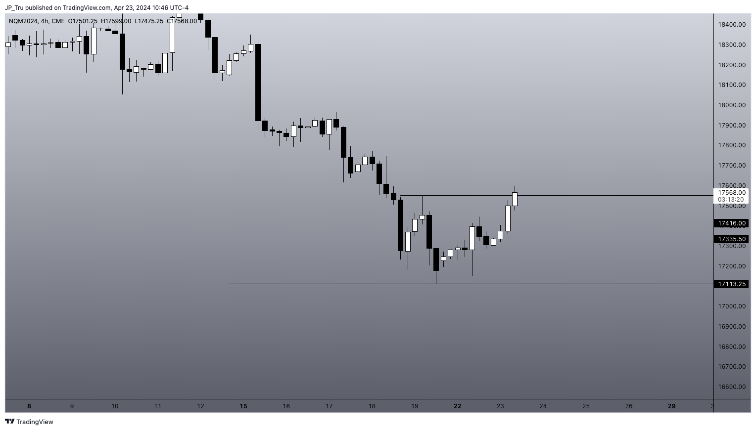 Imej Carta CME_MINI:NQM2024 oleh JP_Tru