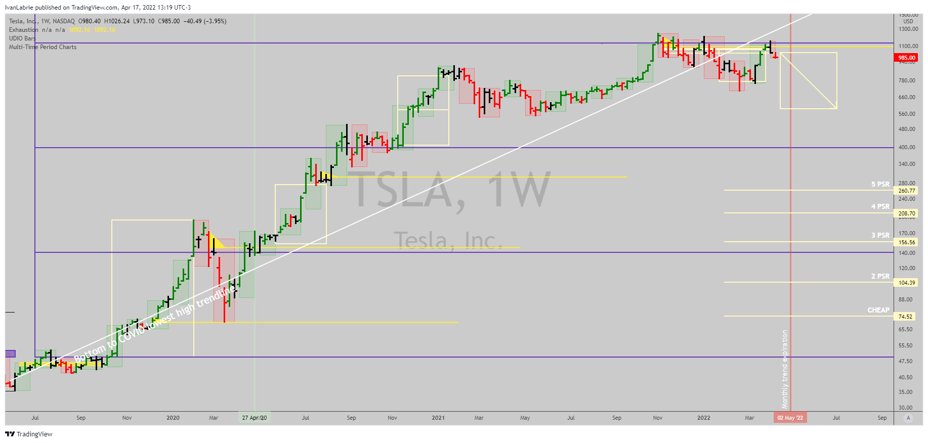 NASDAQ:TSLA Chart Image by IvanLabrie