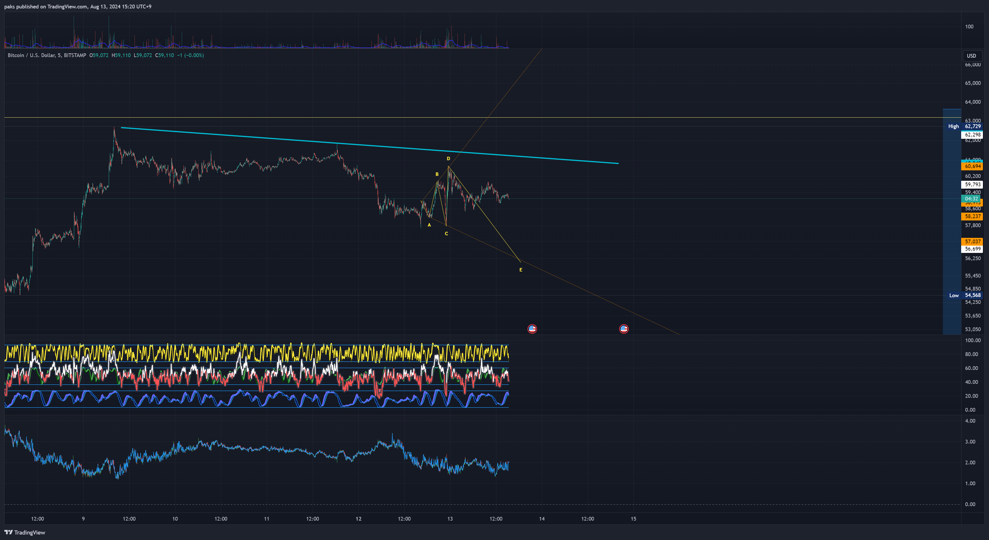 BITSTAMP:BTCUSD Chart Image by paks