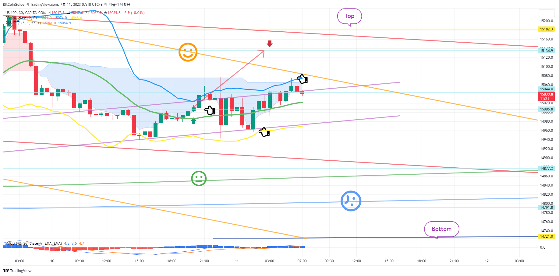 CAPITALCOM:US100 Chart Image by BitCoinGuide